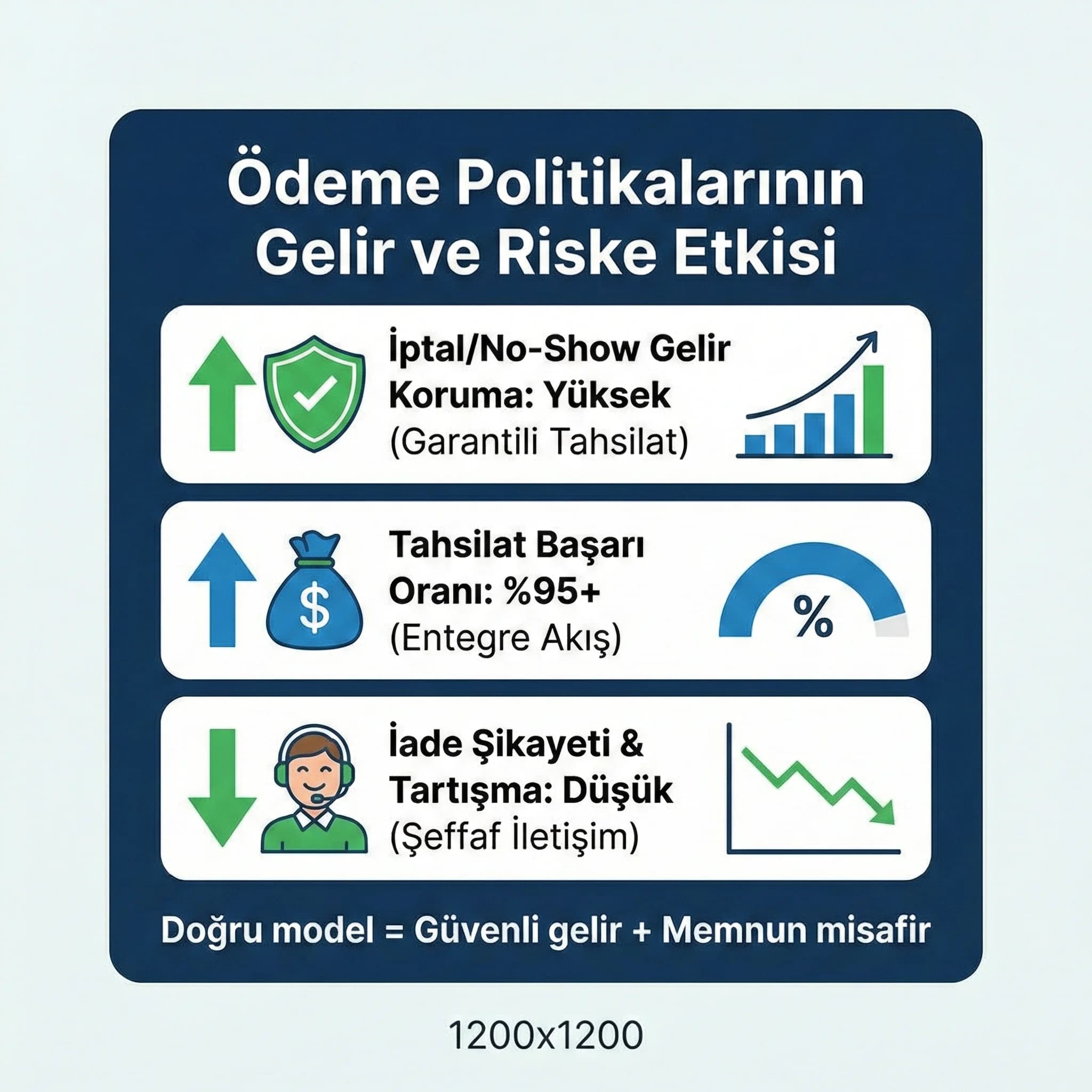 İptal no-show gelir koruma etkisini gösteren otel KPI kartı