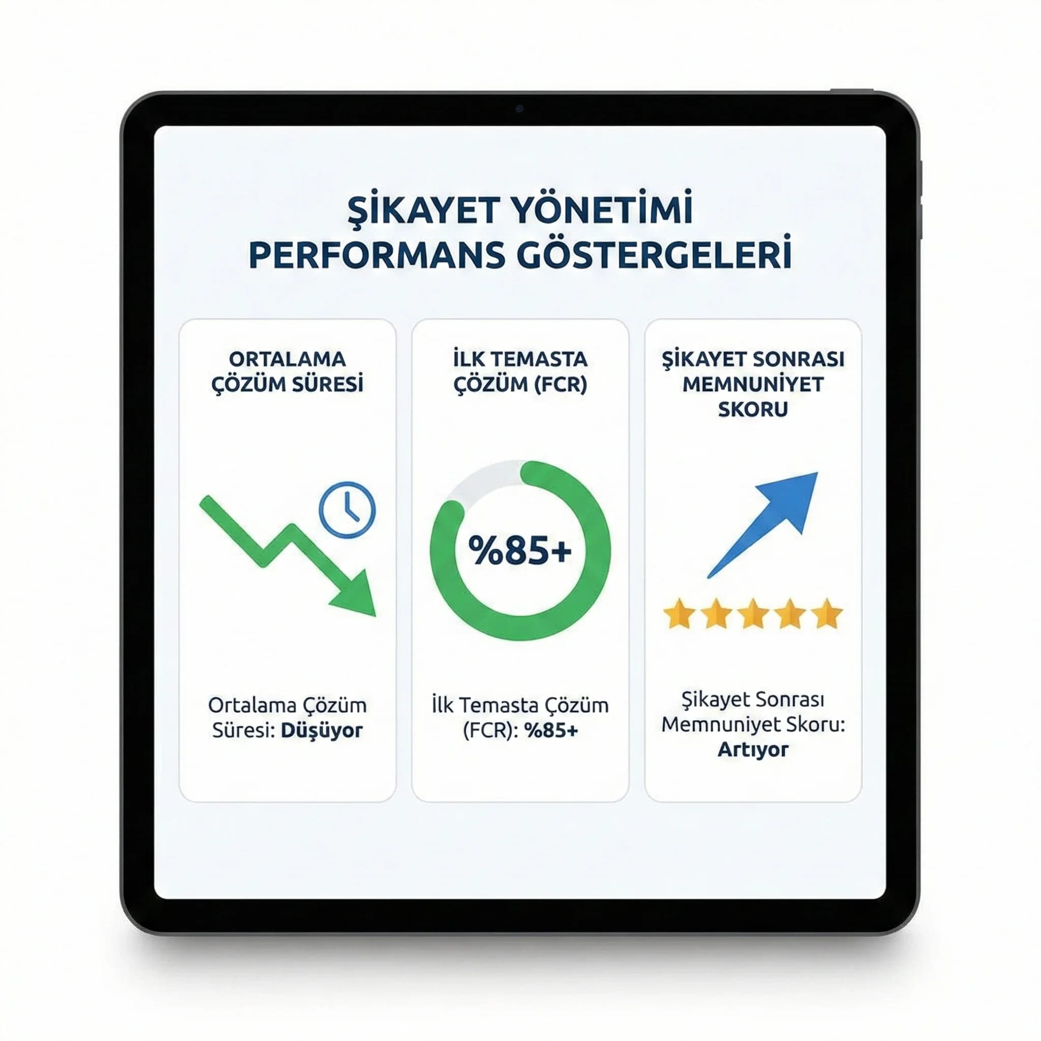 Çözüm süresi ve memnuniyet skorunu gösteren otel KPI kartı