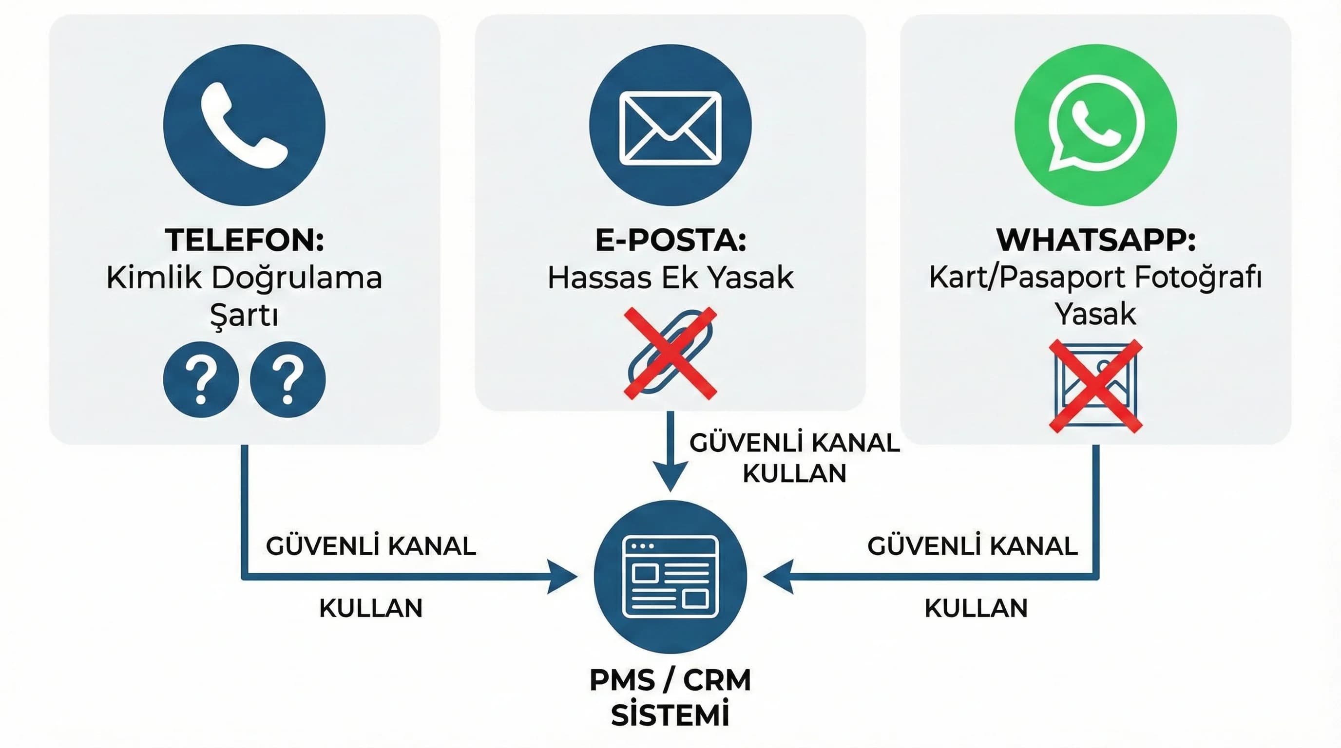 Telefon WhatsApp ve e-posta üzerinden güvenli veri paylaşımını gösteren otel görseli