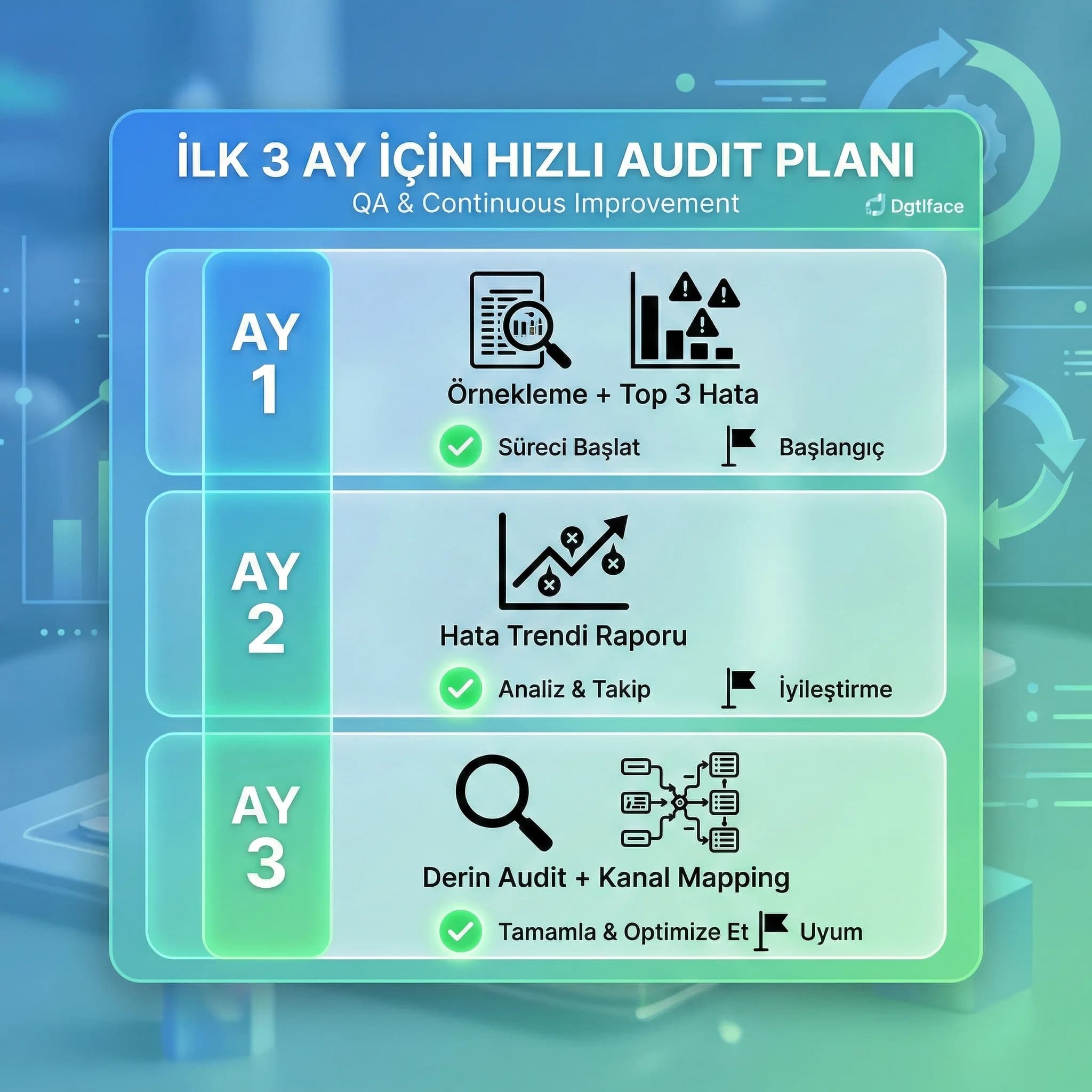 Hata oranı trendi ve audit kapanış hızını gösteren otel KPI kartıı