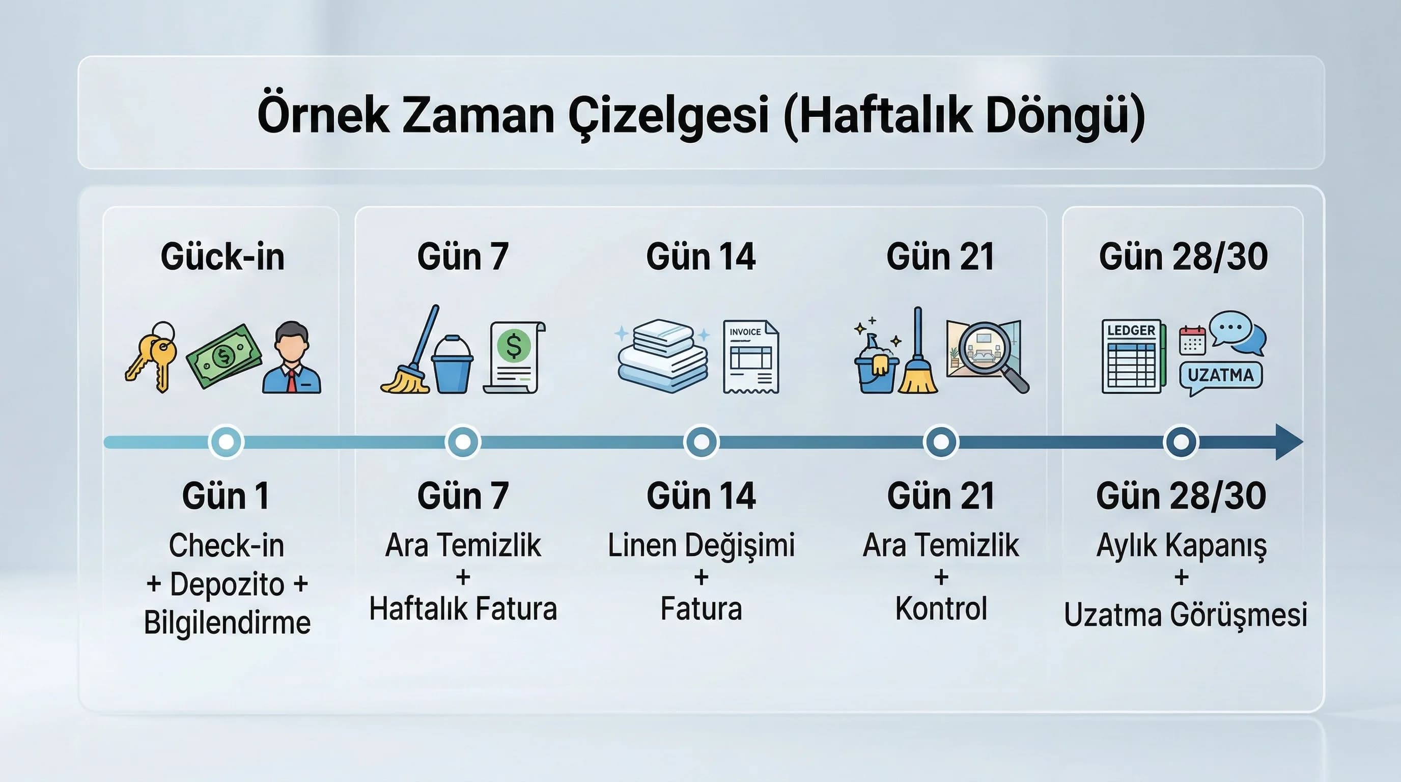 Temizlik ve fatura döngüsünü zaman çizelgesiyle gösteren extended-stay diyagramı