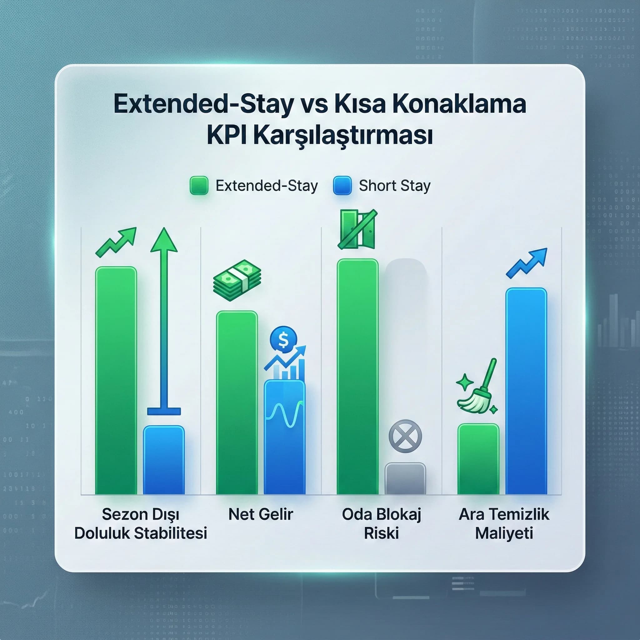 Extended-stay ve kısa konaklama KPI karşılaştırmasını gösteren otel grafik kartı