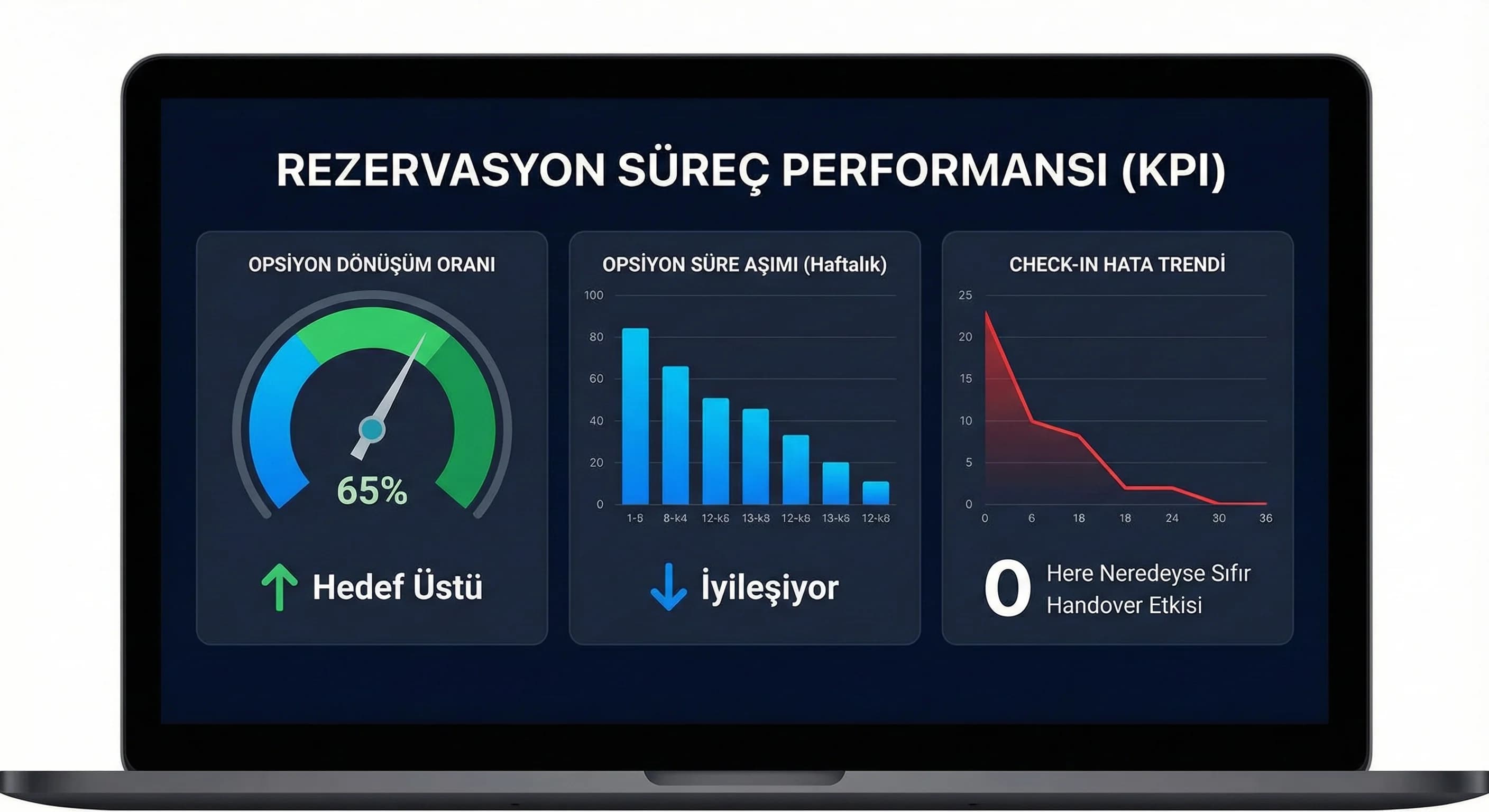 Opsiyon dönüşümü ve check-in hata trendlerini gösteren otel KPI skor kartı