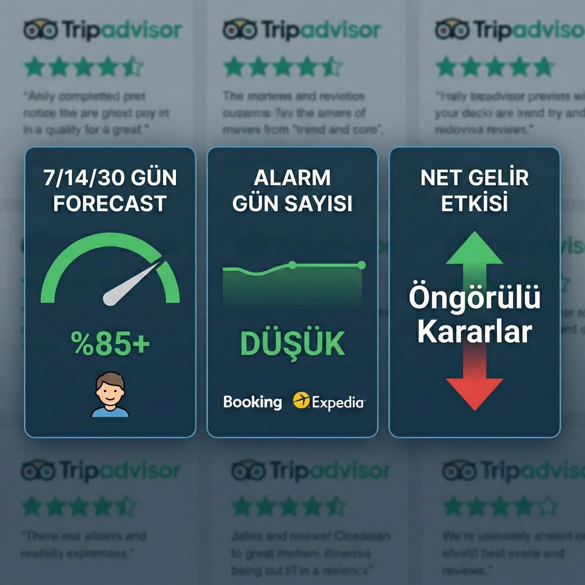 Kısa vadeli forecast grafiği ve alarm günlerini gösteren otel KPI kartı