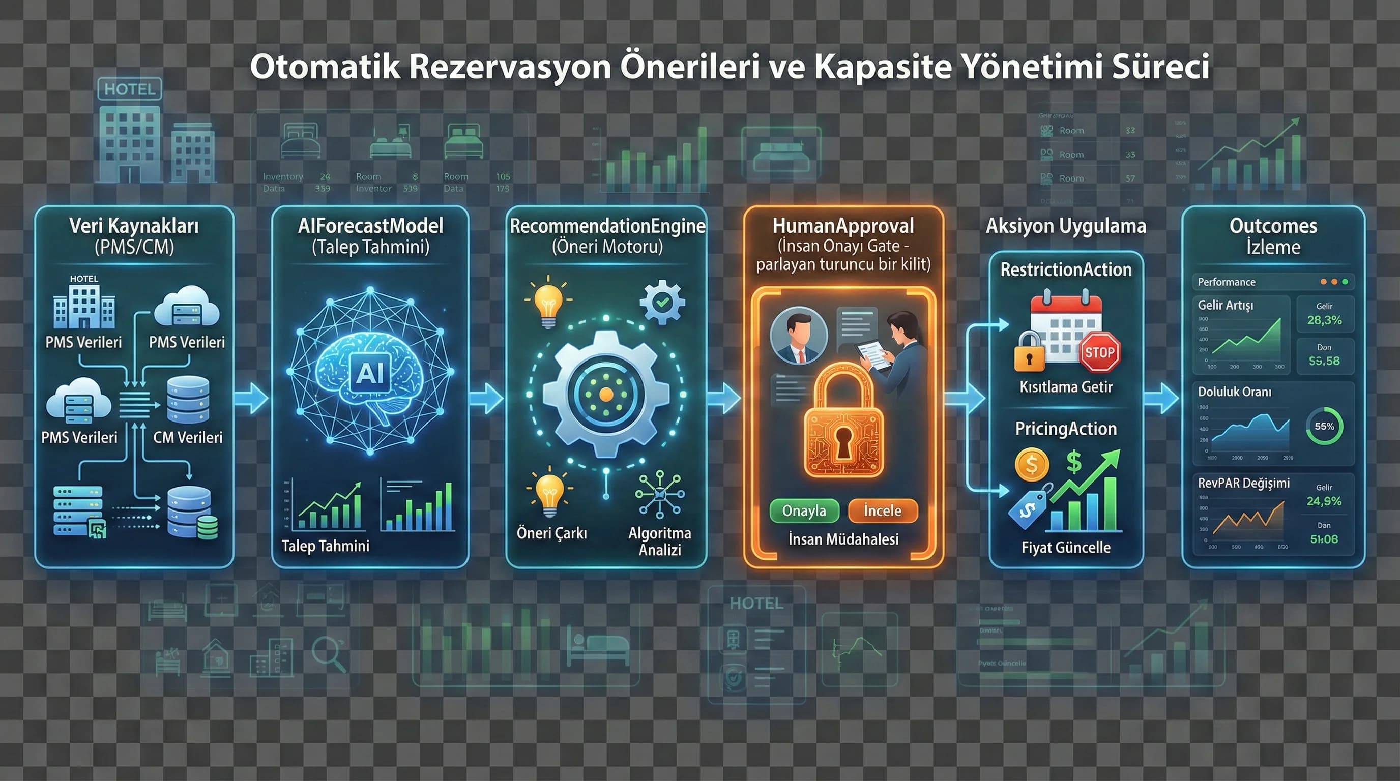 Next best action öneri kartını ve governance çıktısını gösteren otel proof kartı