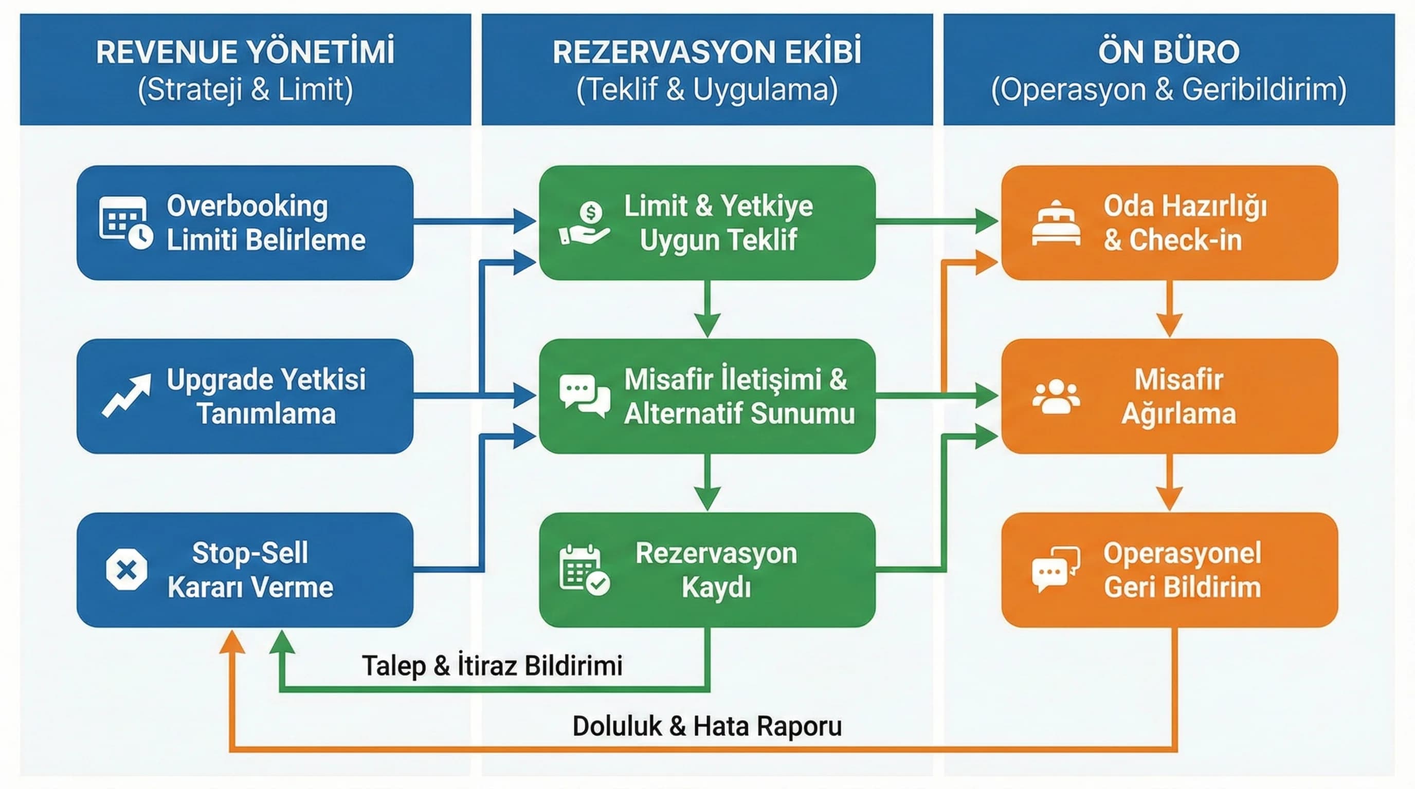 Ortak KPI ve toplantı ritmine geçiş yapan otel süreç divider görseli
