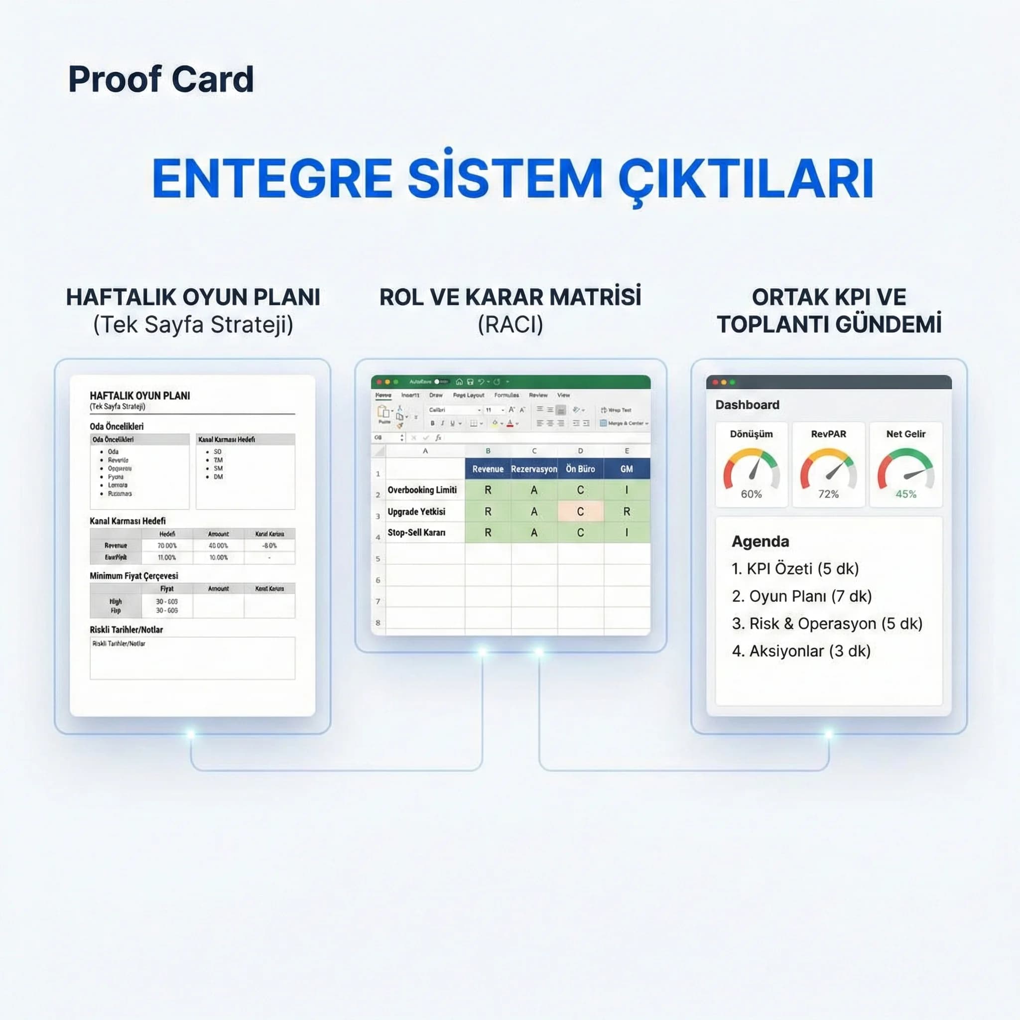 Oyun planı KPI seti ve toplantı gündemini gösteren otel deliverables kartı