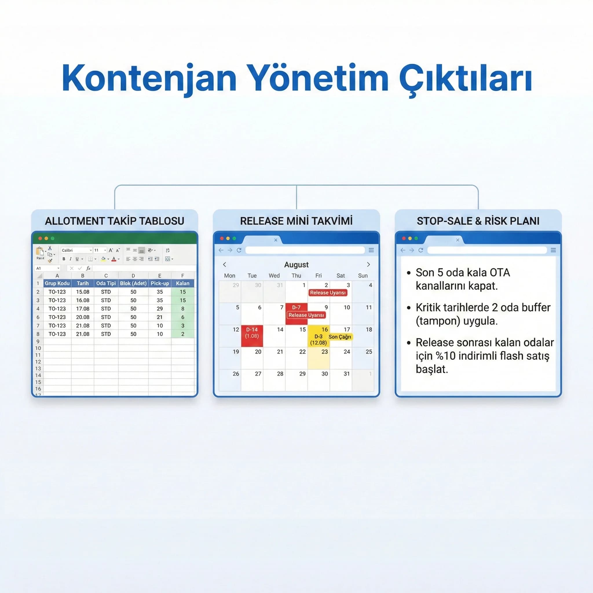 Allotment tablosu ve release planını gösteren otel deliverables kartı