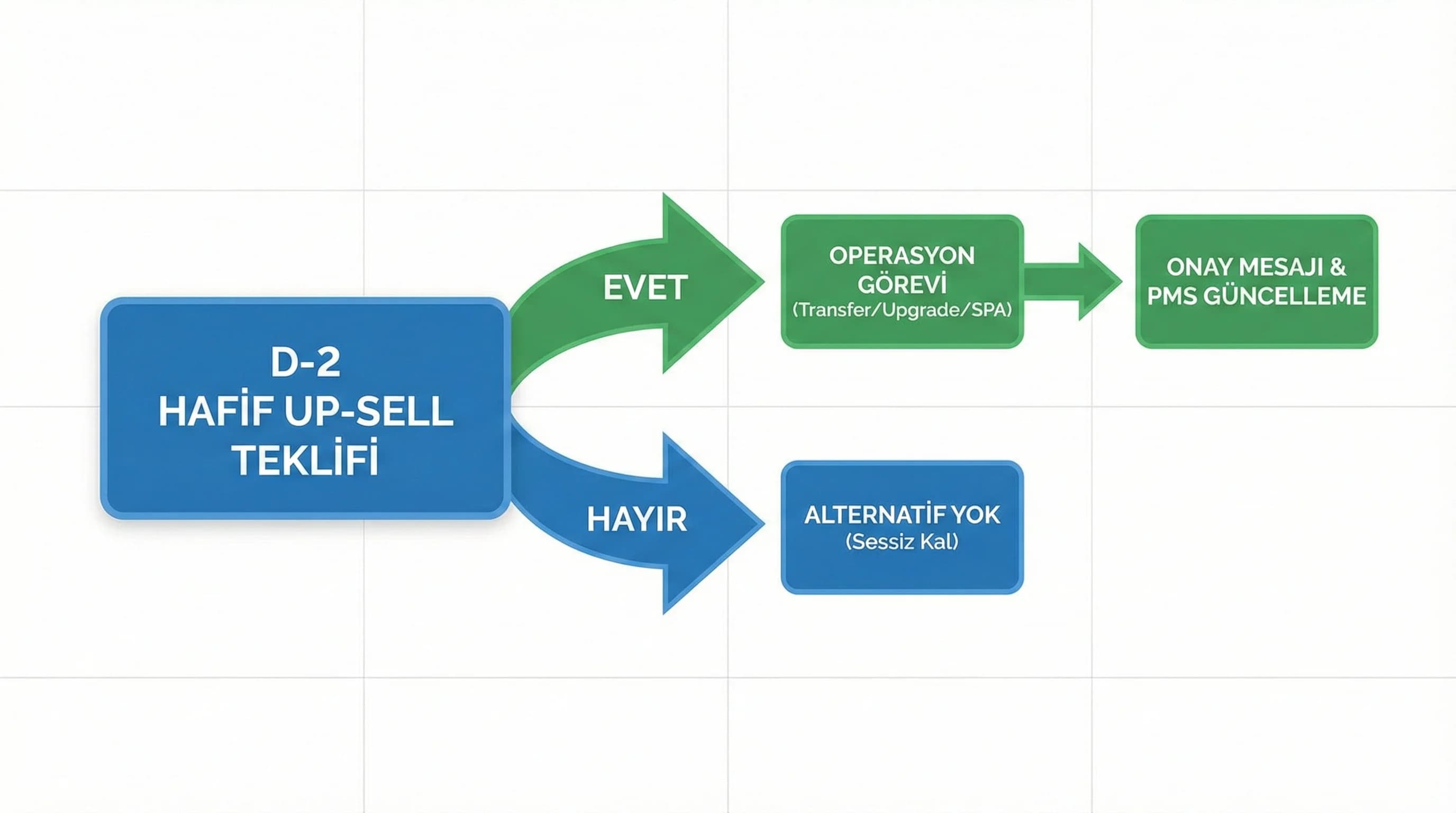 Şablon seti ve aksiyon kutularına geçiş yapan otel bölüm görseli