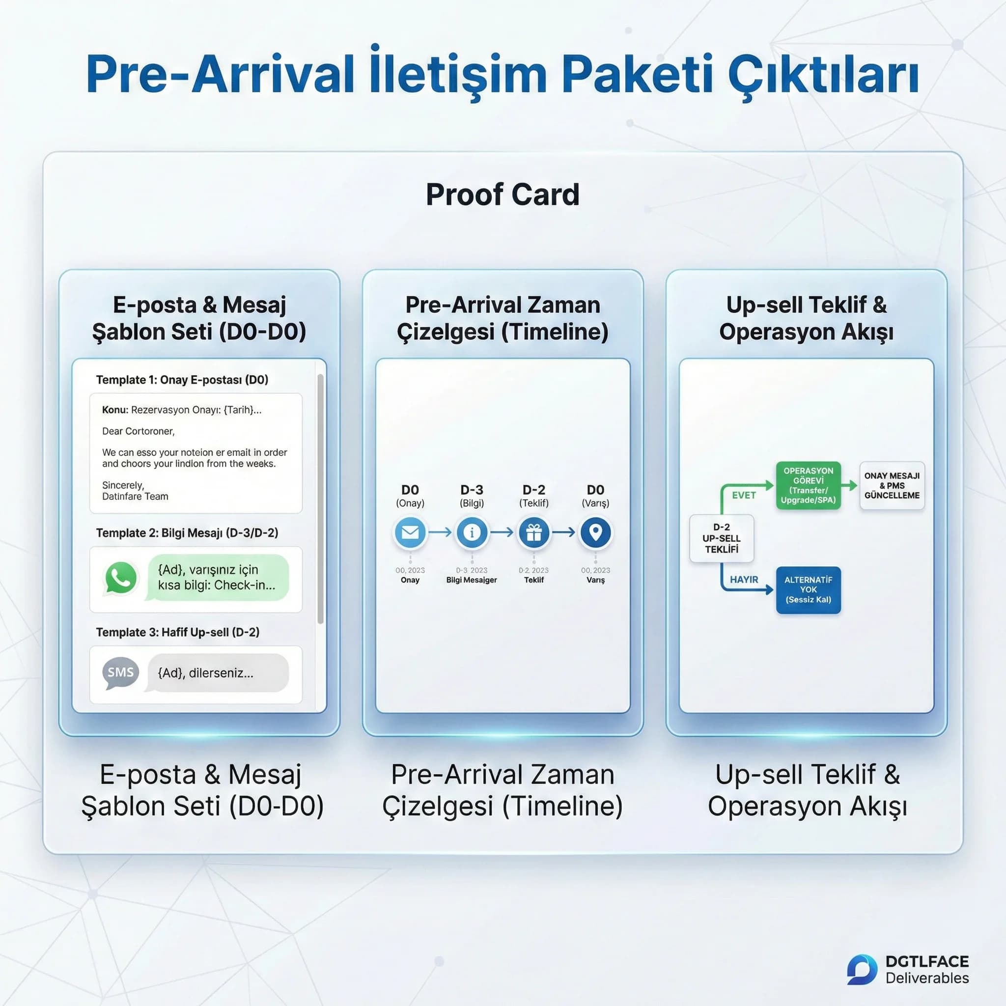 Onay maili şablonu timeline ve mesaj setini gösteren otel deliverables kartı