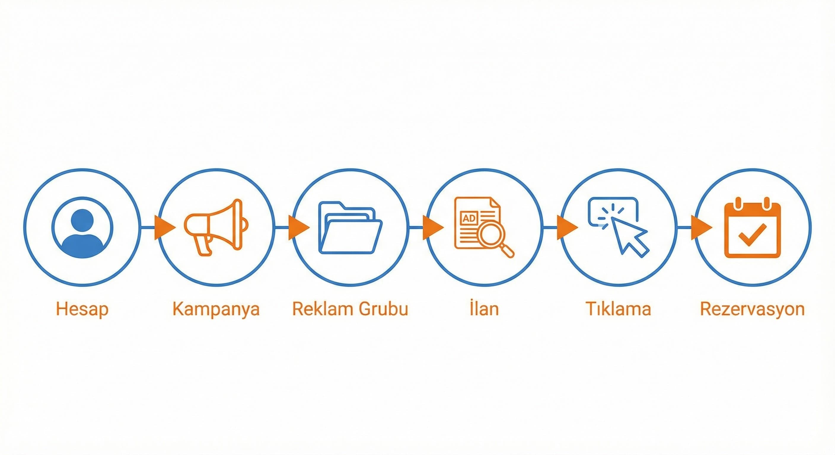 Hesap → kampanya → reklam grubu → ilan → tıklama → rezervasyon” şeması 