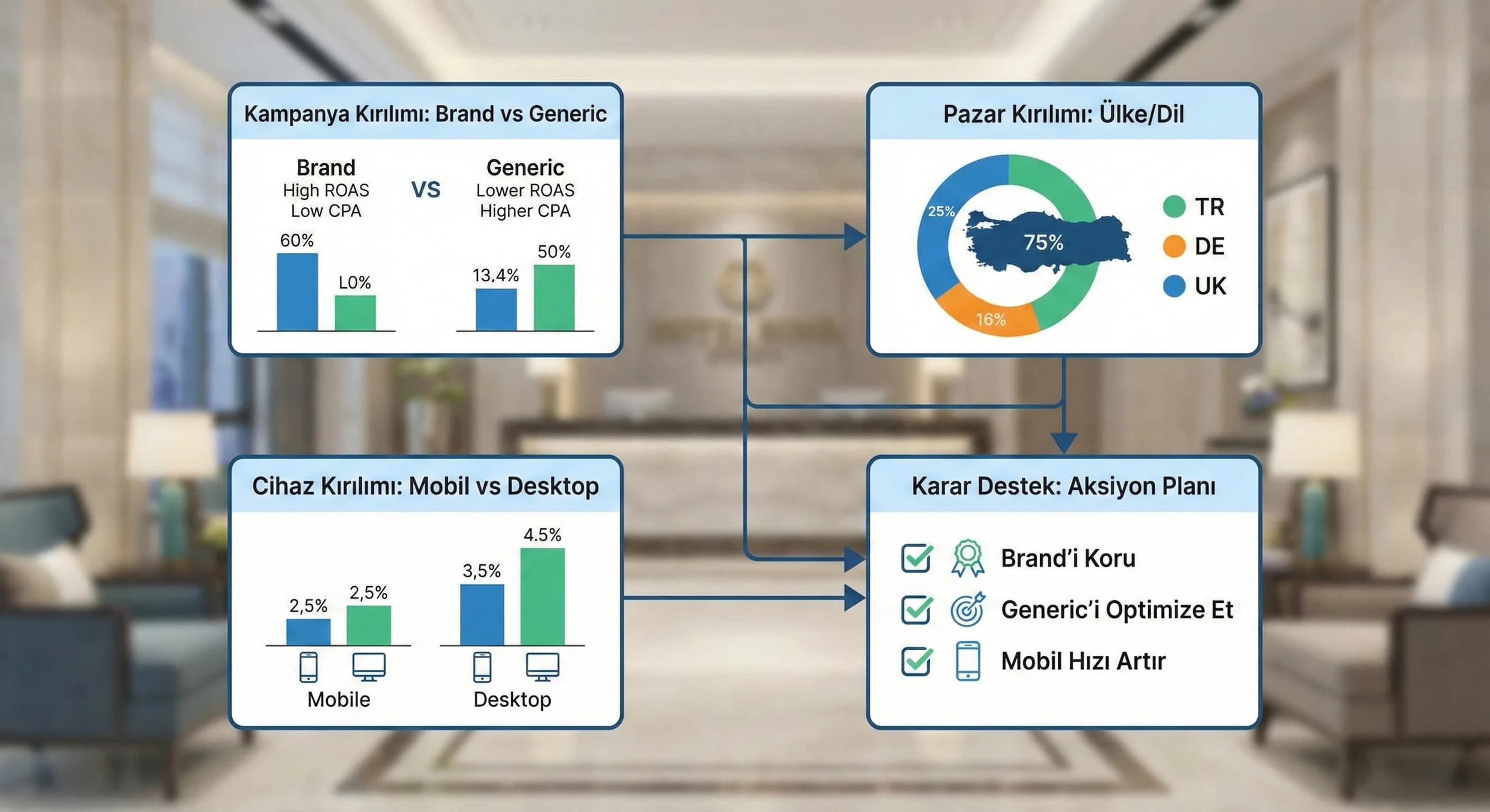Brand generic pazar cihaz kırılımlarıyla KPI yorumlama, otel karar destek görseli