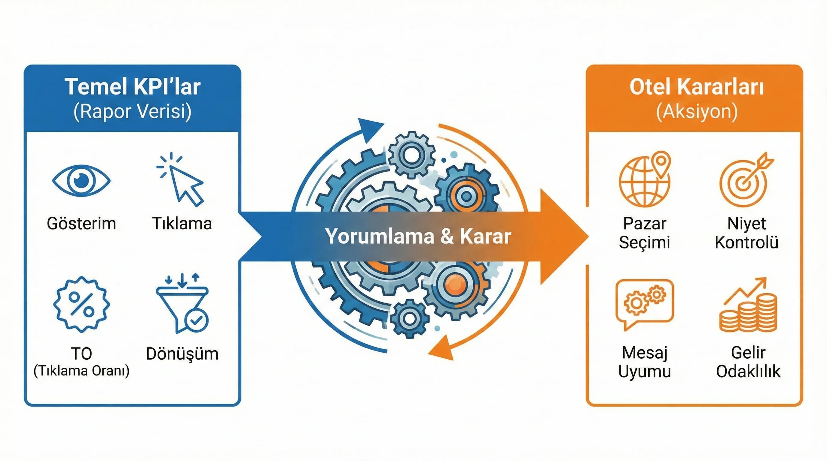 Temel KPI’lar ve otel kararları, raporlama rehberi ayırıcı görseli