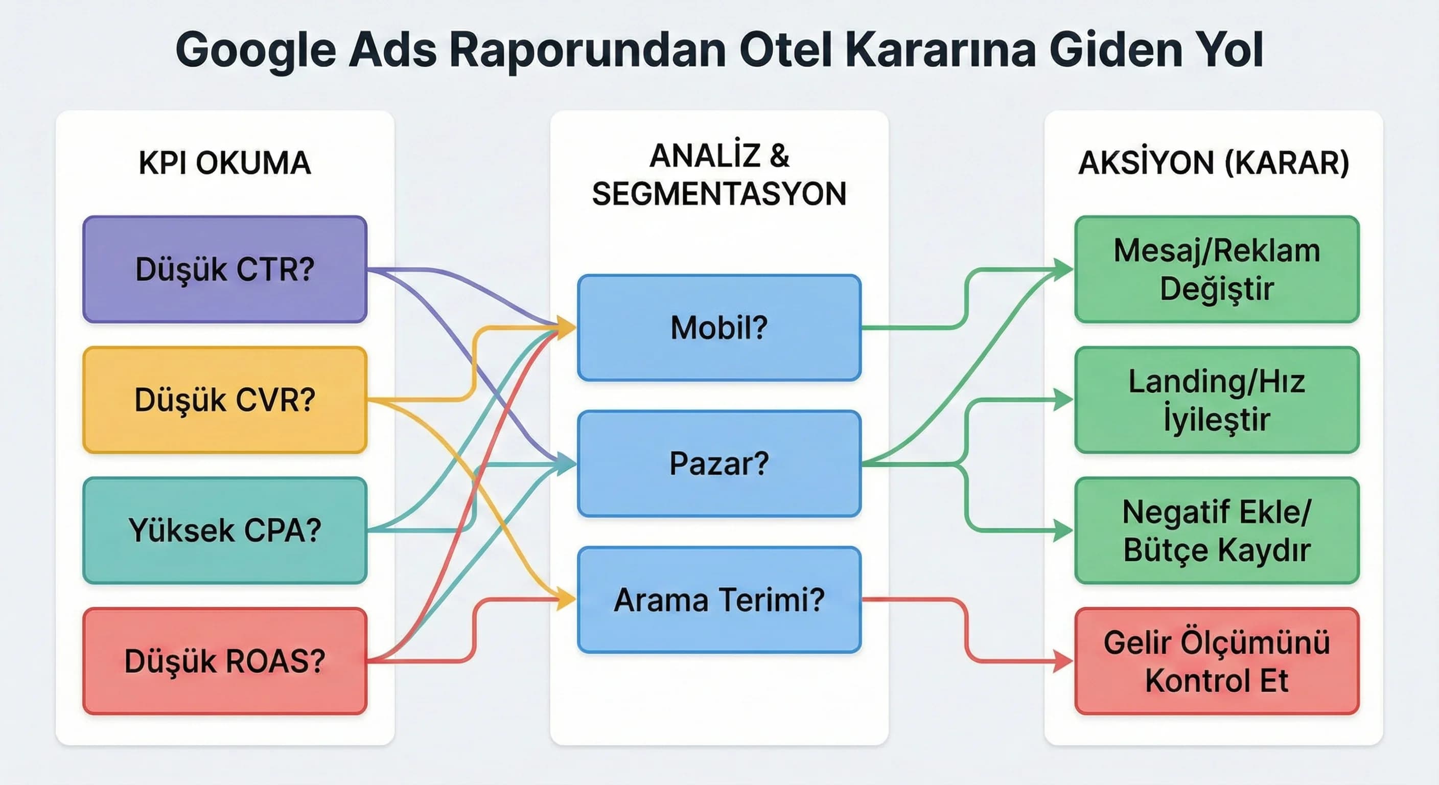 KPI’dan aksiyona karar akışı, otel Google Ads raporlama diyagramı