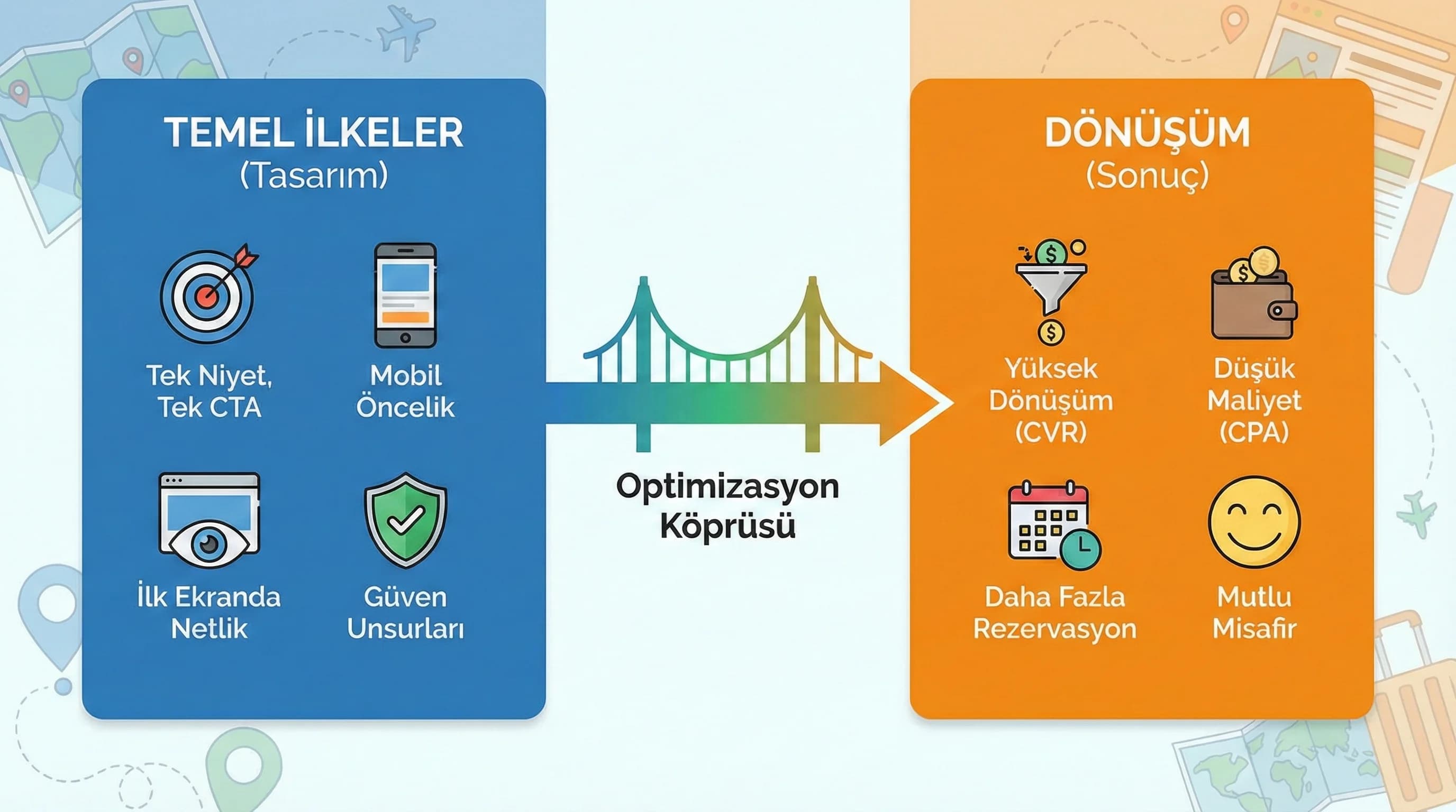 Otel landing temel ilkeleri ve dönüşüm tasarımı, turizm reklam bağlamı
