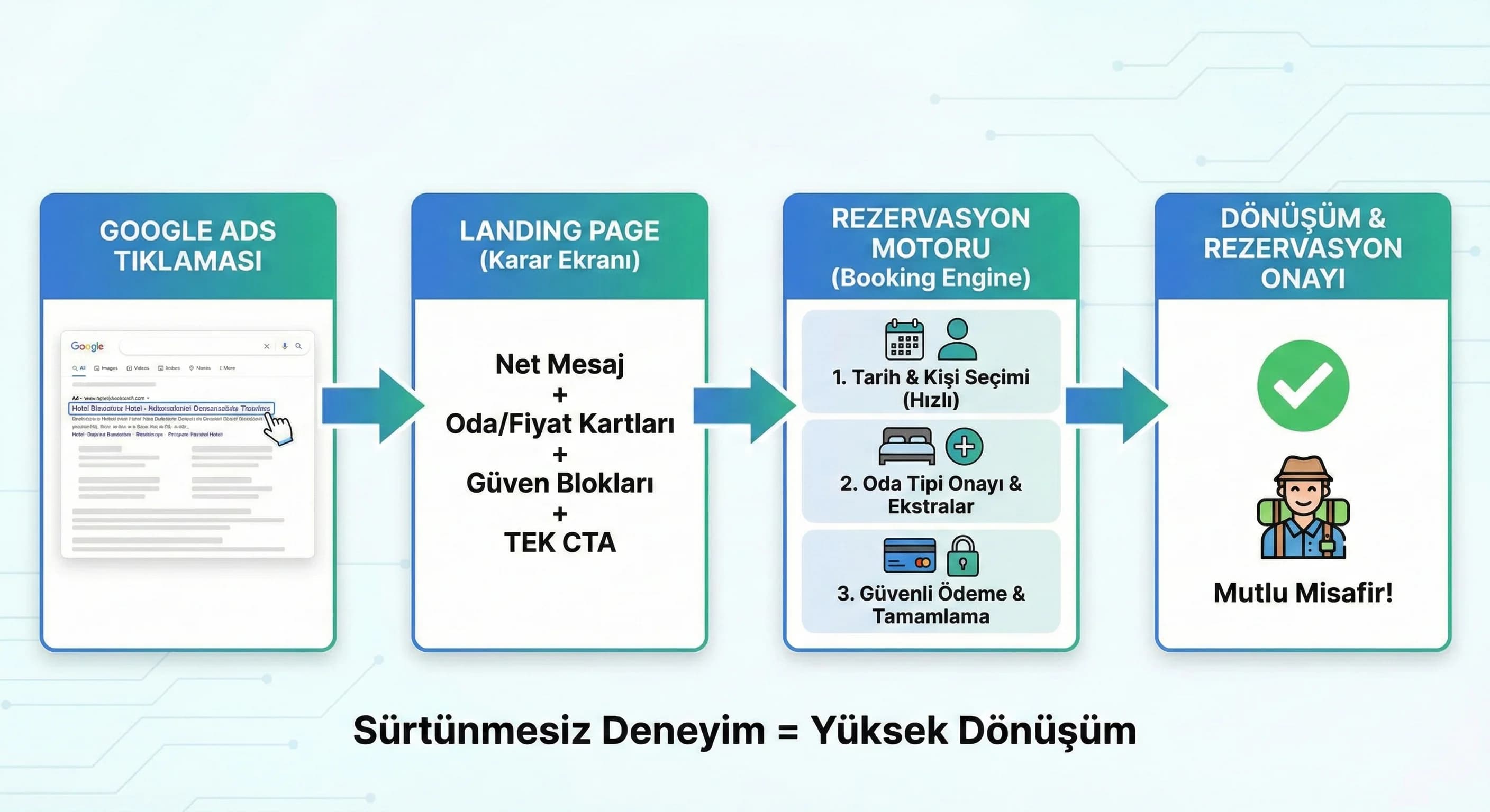 Otel landing rezervasyon akışı diyagramı, Ads tıklamasından satışa geçiş bağlamı
