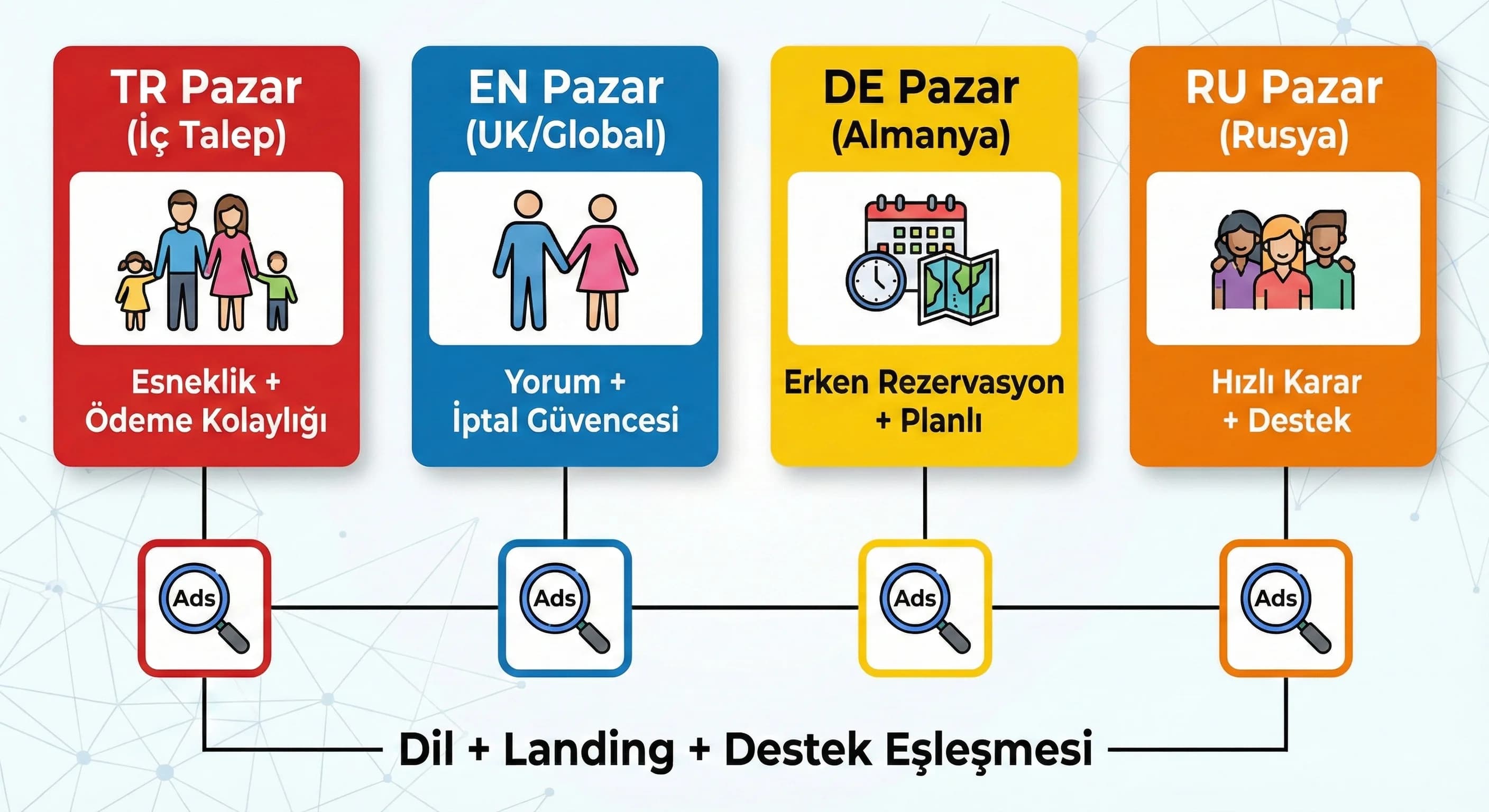 TR EN DE RU pazar kırılımı ile kampanya yapısı, otel reklam karar görseli