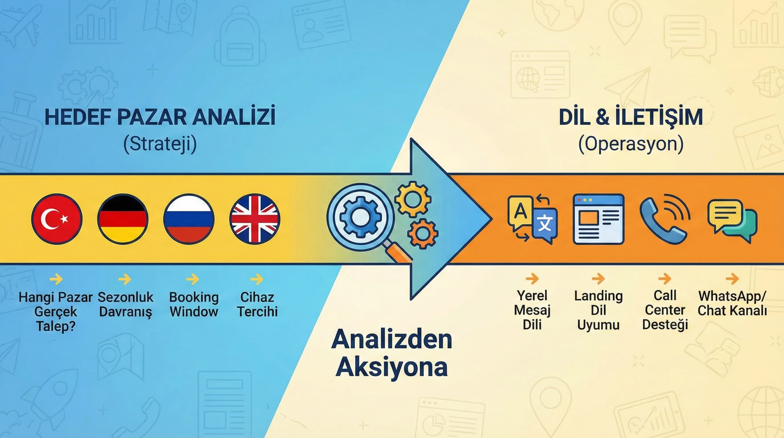 Hedef pazar ve dil analizi bölümü, otel uluslararası talep teması