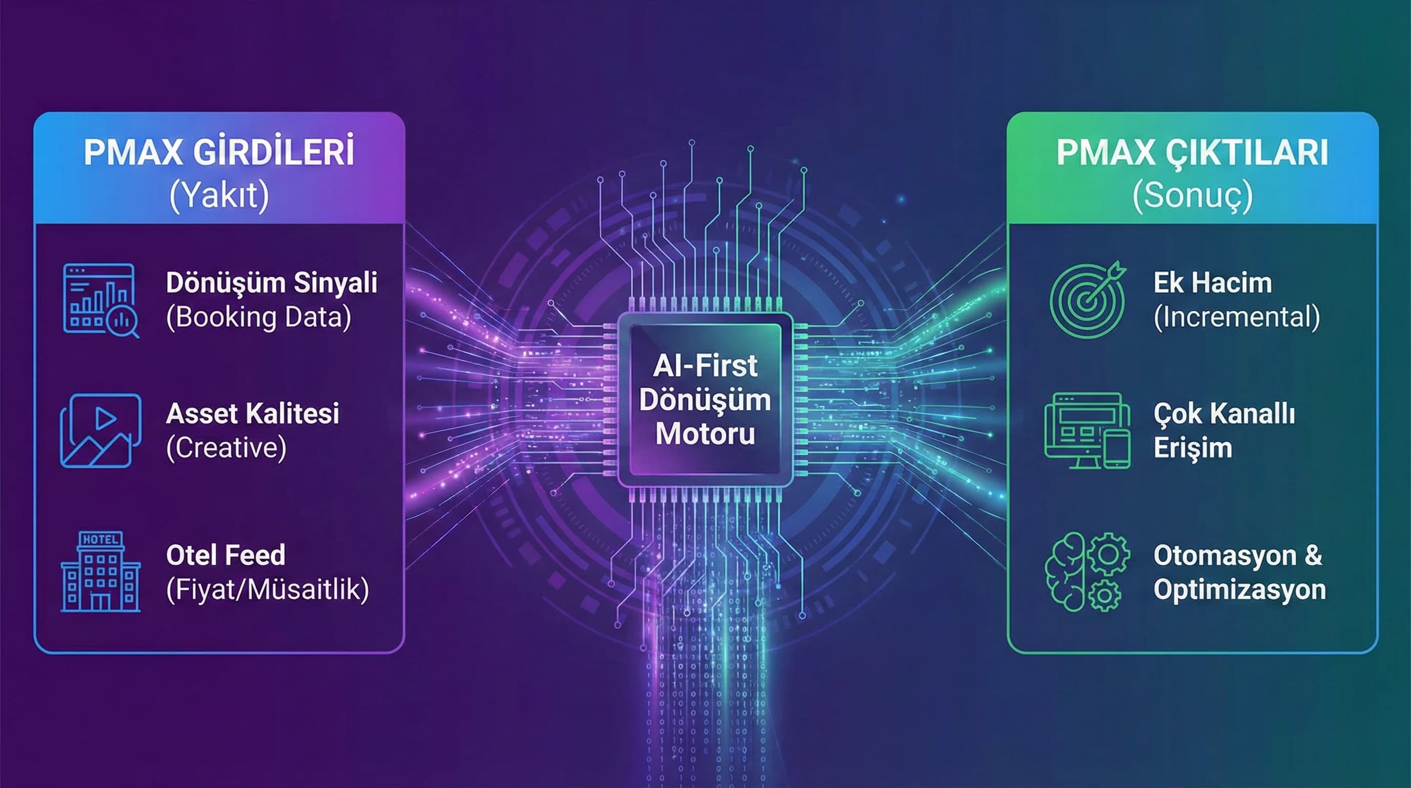 PMax temel mantığı ve otel otomasyon stratejisi bölüm görseli