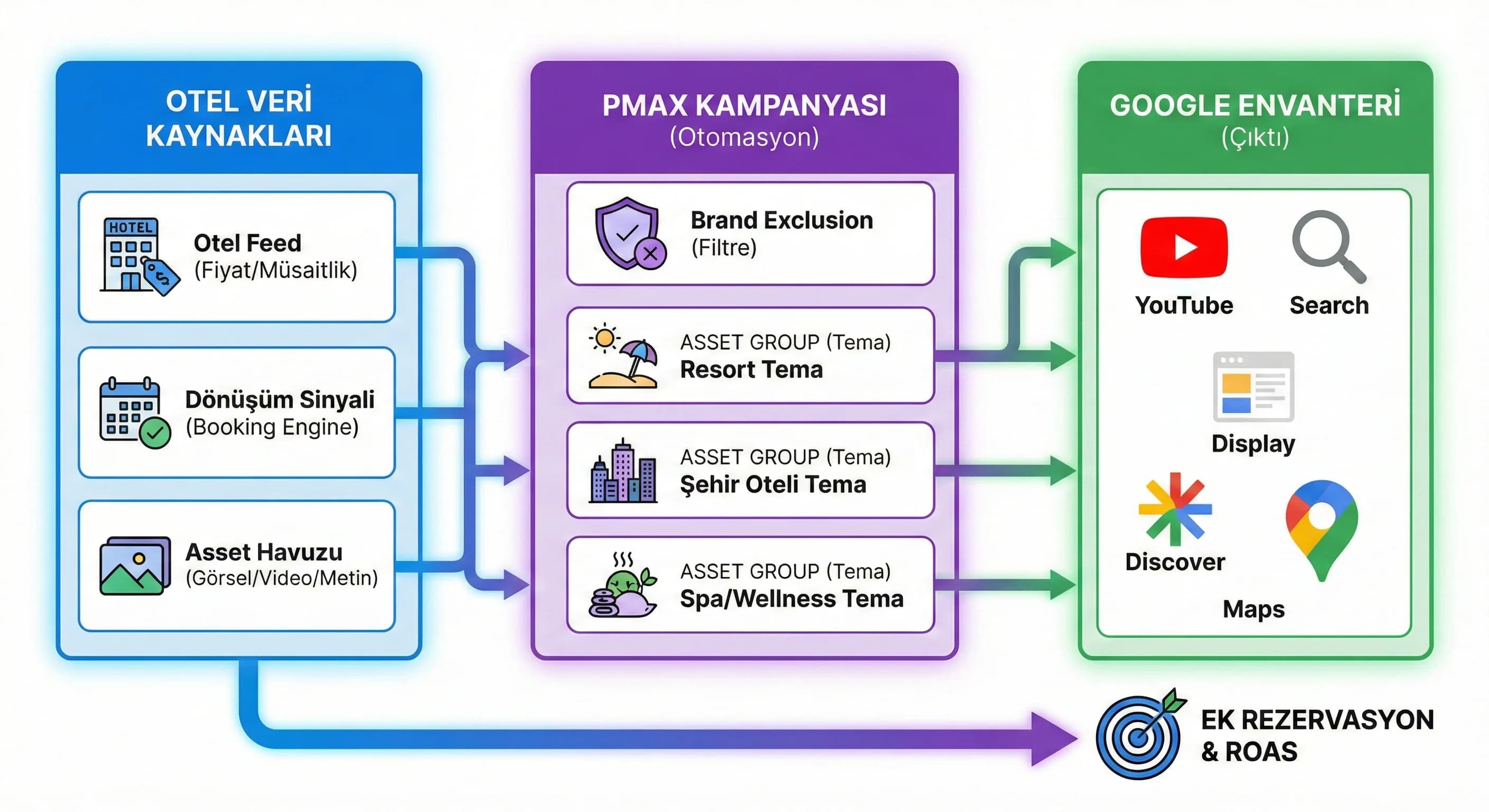 PMax kampanya yapısı ve asset group akışı, otel feed ve dönüşüm sinyali diyagramı