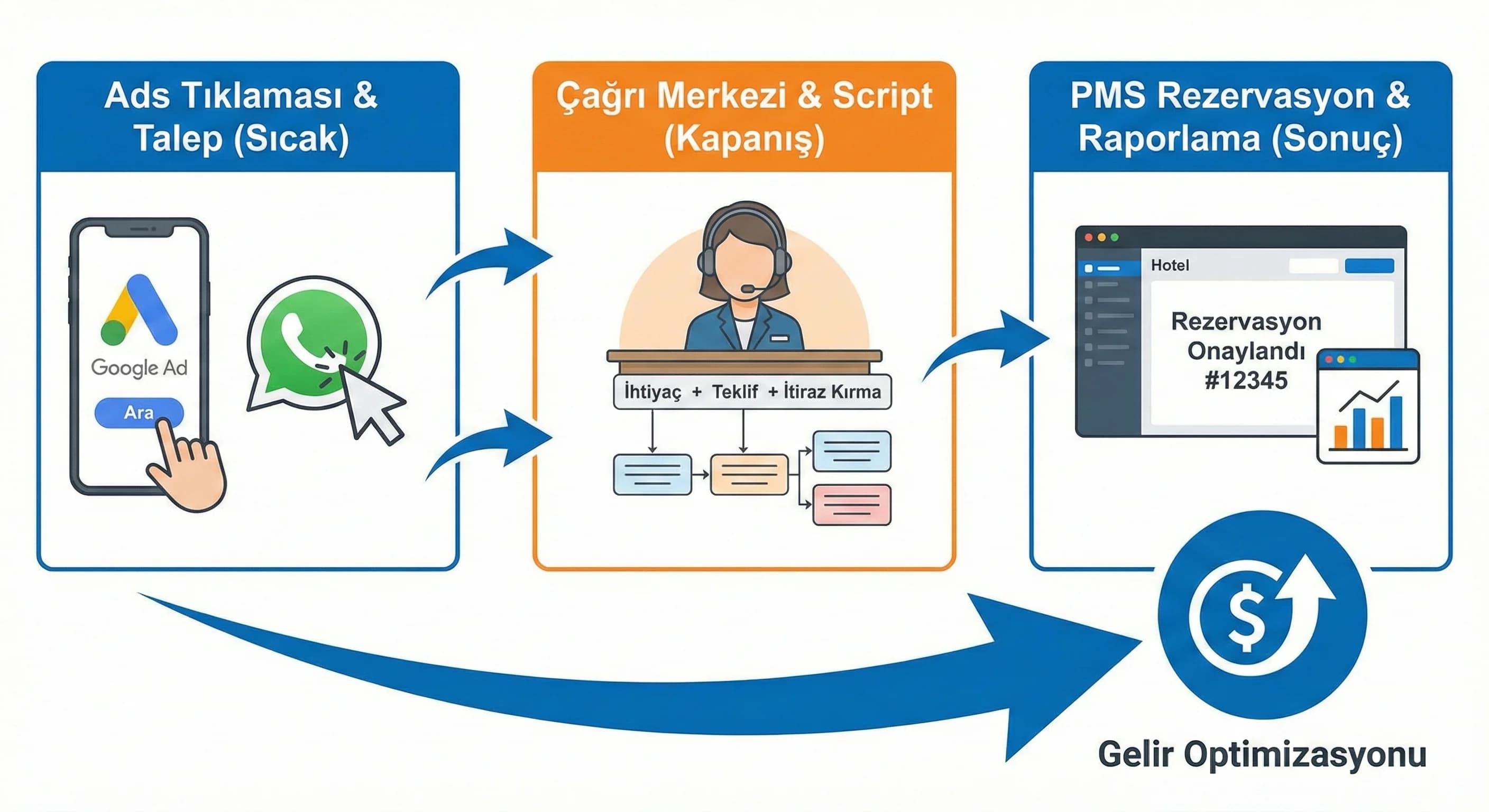 Ads’ten gelen çağrı ve WhatsApp taleplerini rezervasyona çeviren süreç görseli