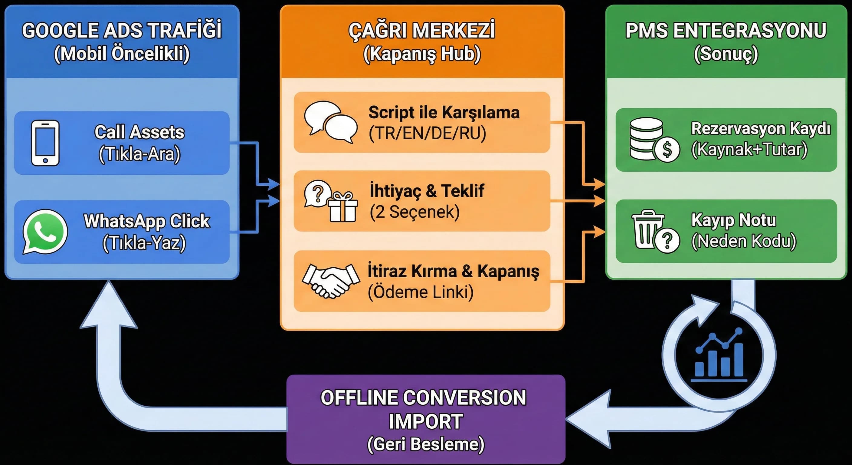 Google Ads’ten çağrı merkezine ve PMS’e rezervasyon akışı diyagramı, otel funnel