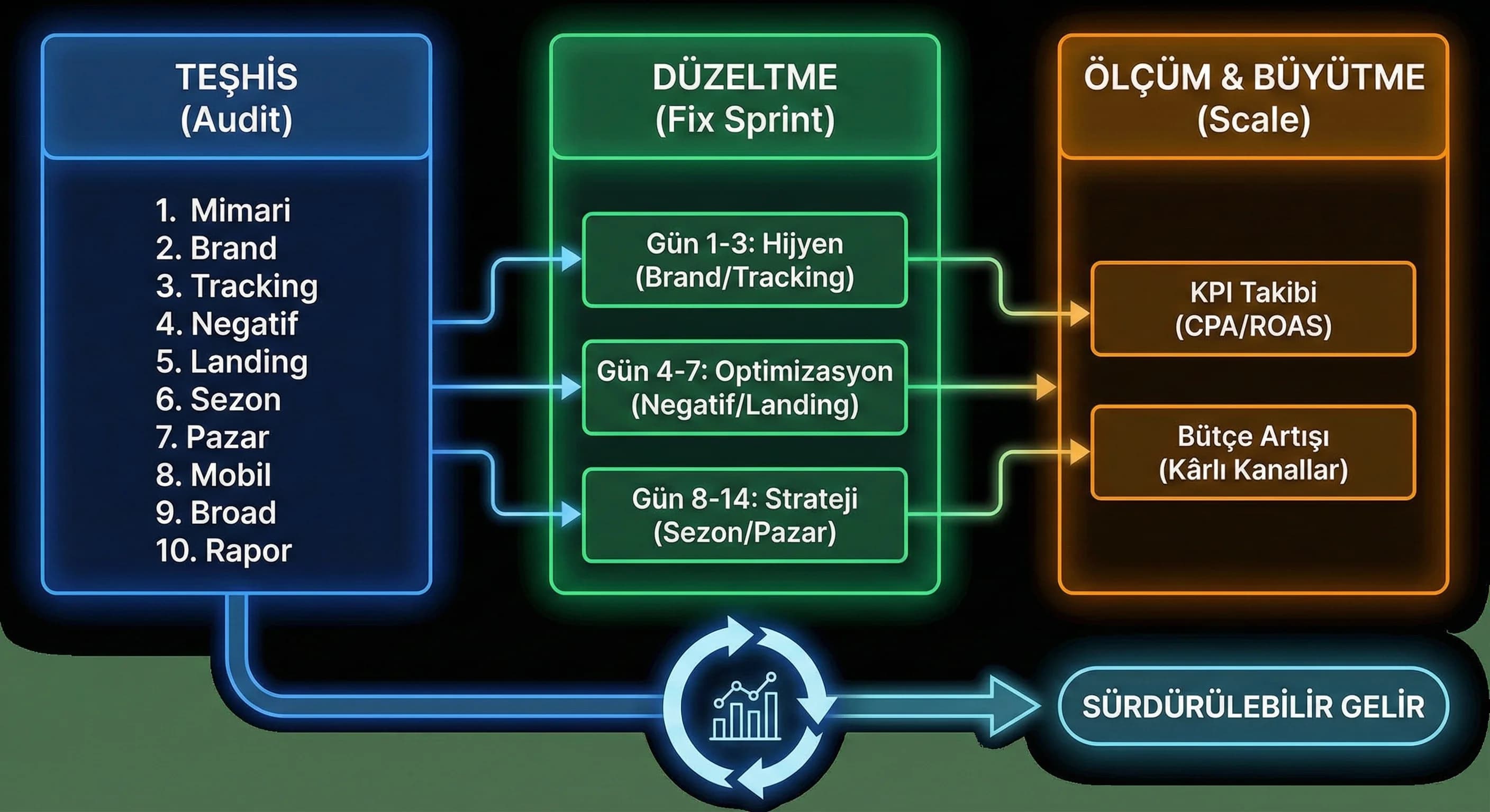 Otel Google Ads teşhis ve iyileştirme funnel diyagramı, süreç görseli