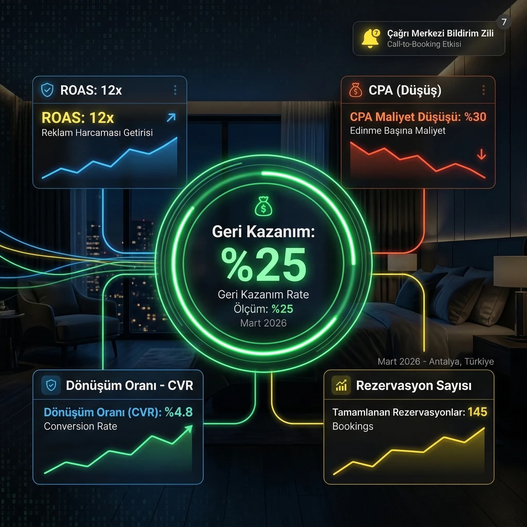 Remarketing KPI kartı: geri kazanım rezervasyon oranı CPA ROAS ve CVR
