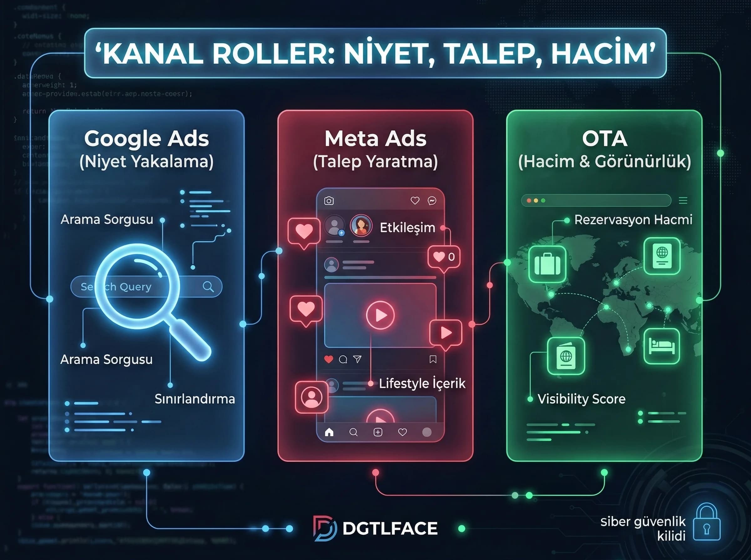 Google Ads Meta Ads OTA rolleri ayrımı, otel pazarlama ayırıcı görseli