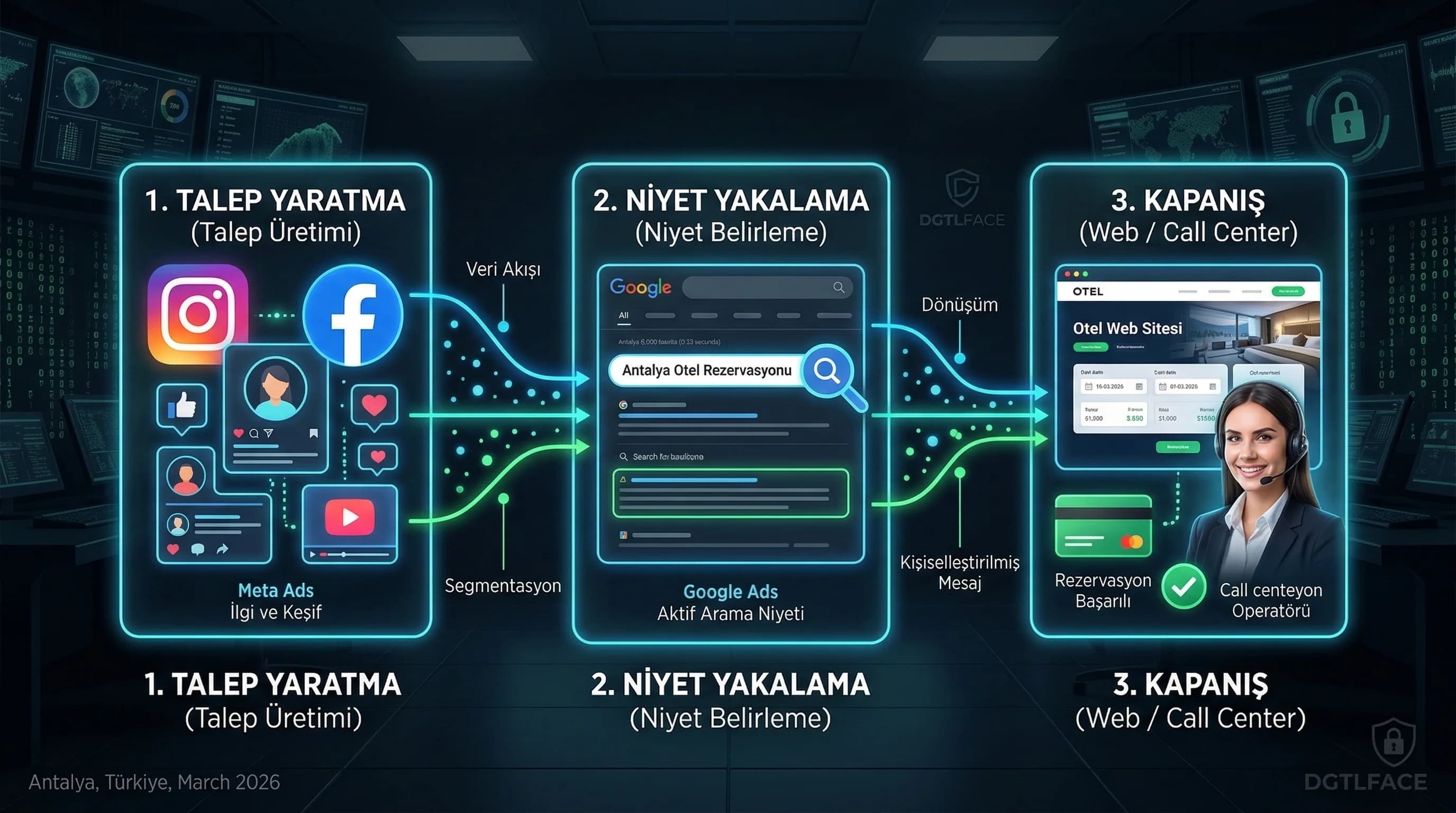 Talep yaratma niyet yakalama kapanış akışı, otel kanal funnel diyagramı