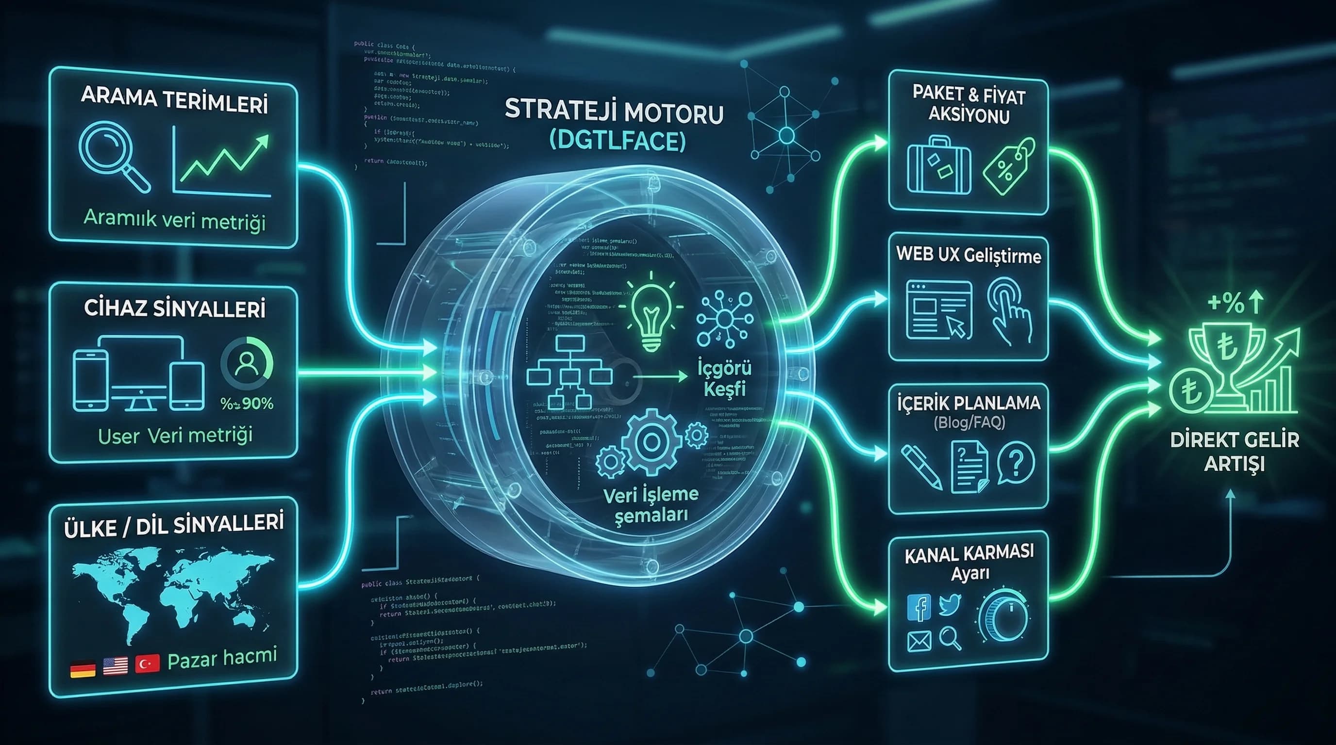 Arama terimi cihaz ülke sinyallerinden aksiyon çıkarma, otel strateji akışı