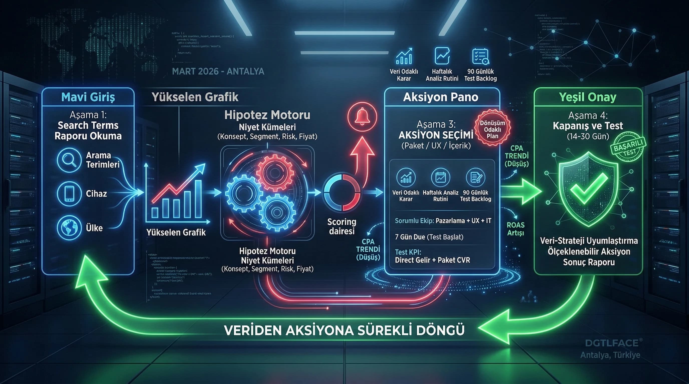 Search terms içgörüden aksiyona akış diyagramı, otel veri strateji süreci