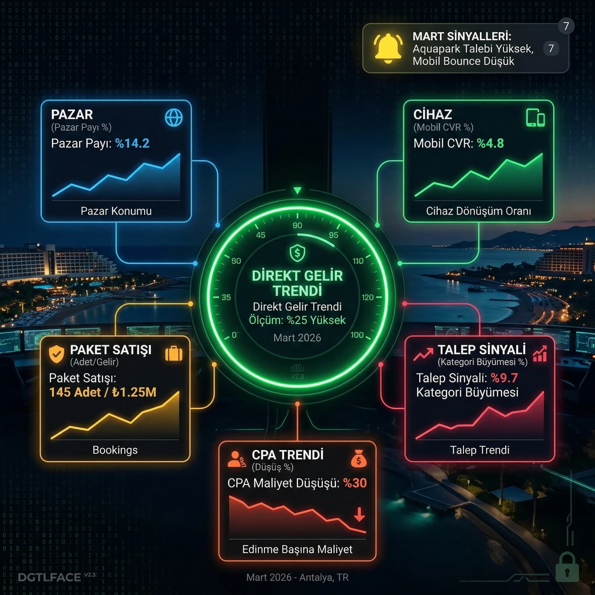 Ads içgörü KPI kartı: pazar, cihaz, paket satışı, direct gelir paneli