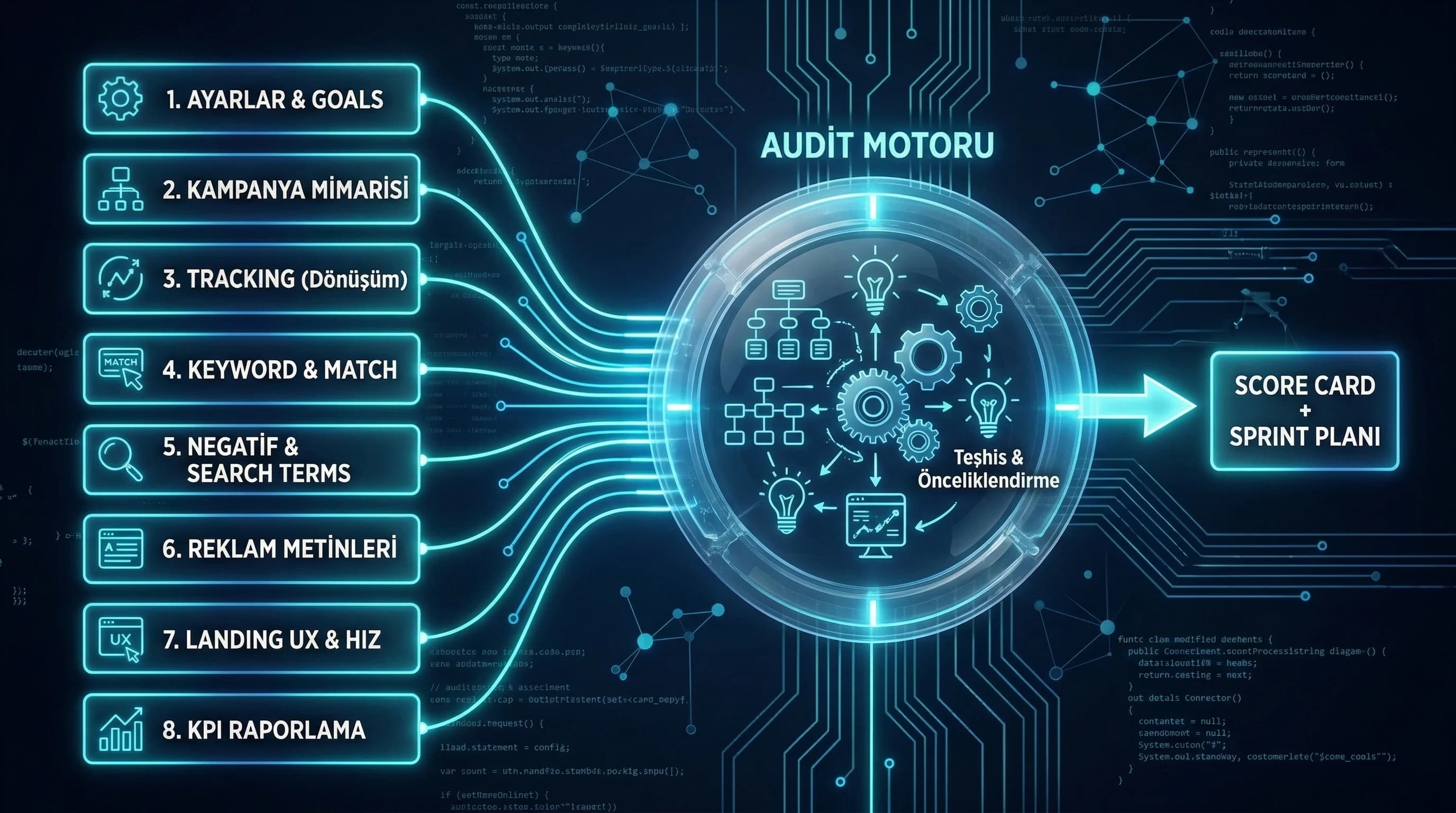Audit akışı: mimari tracking negatif landing KPI, otel karar destek görseli