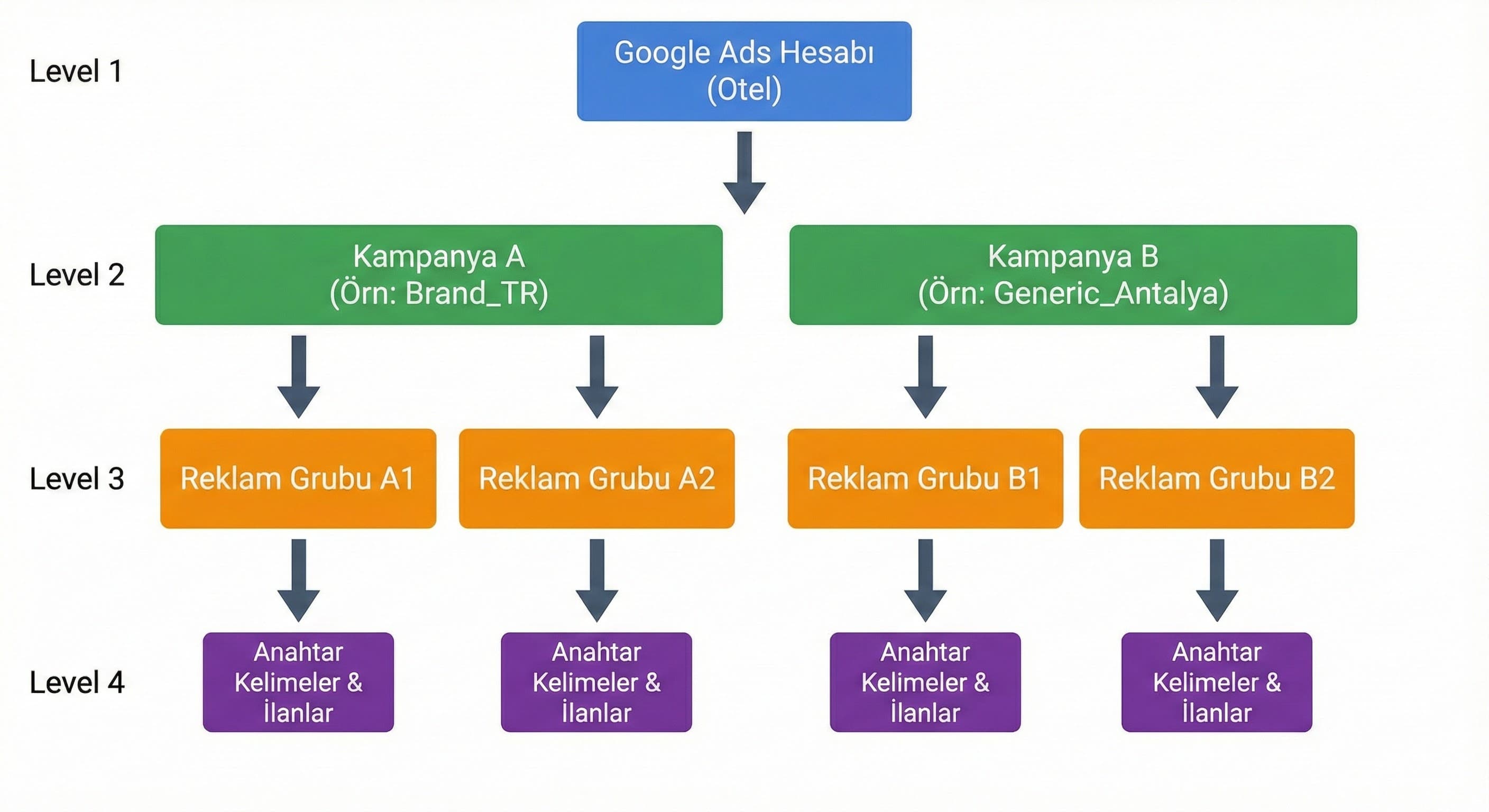 Campaign Structure Mantığı 