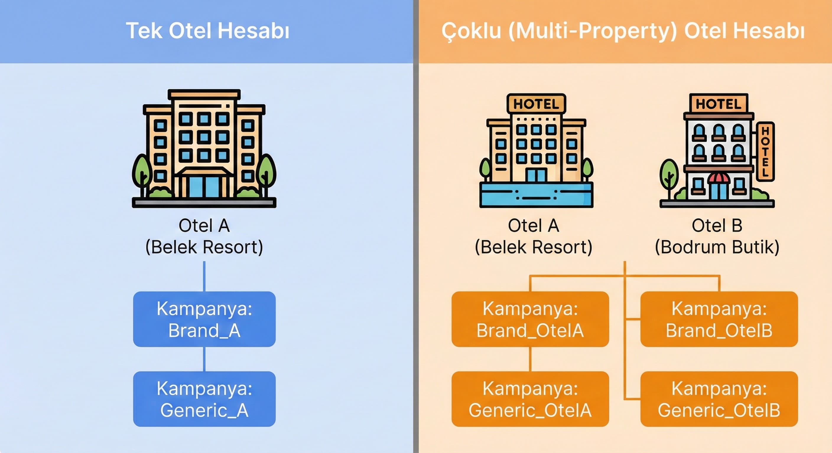  “Tek hesapta 2 otel” örnek mimari diyagramı (otel A / otel B blokları)