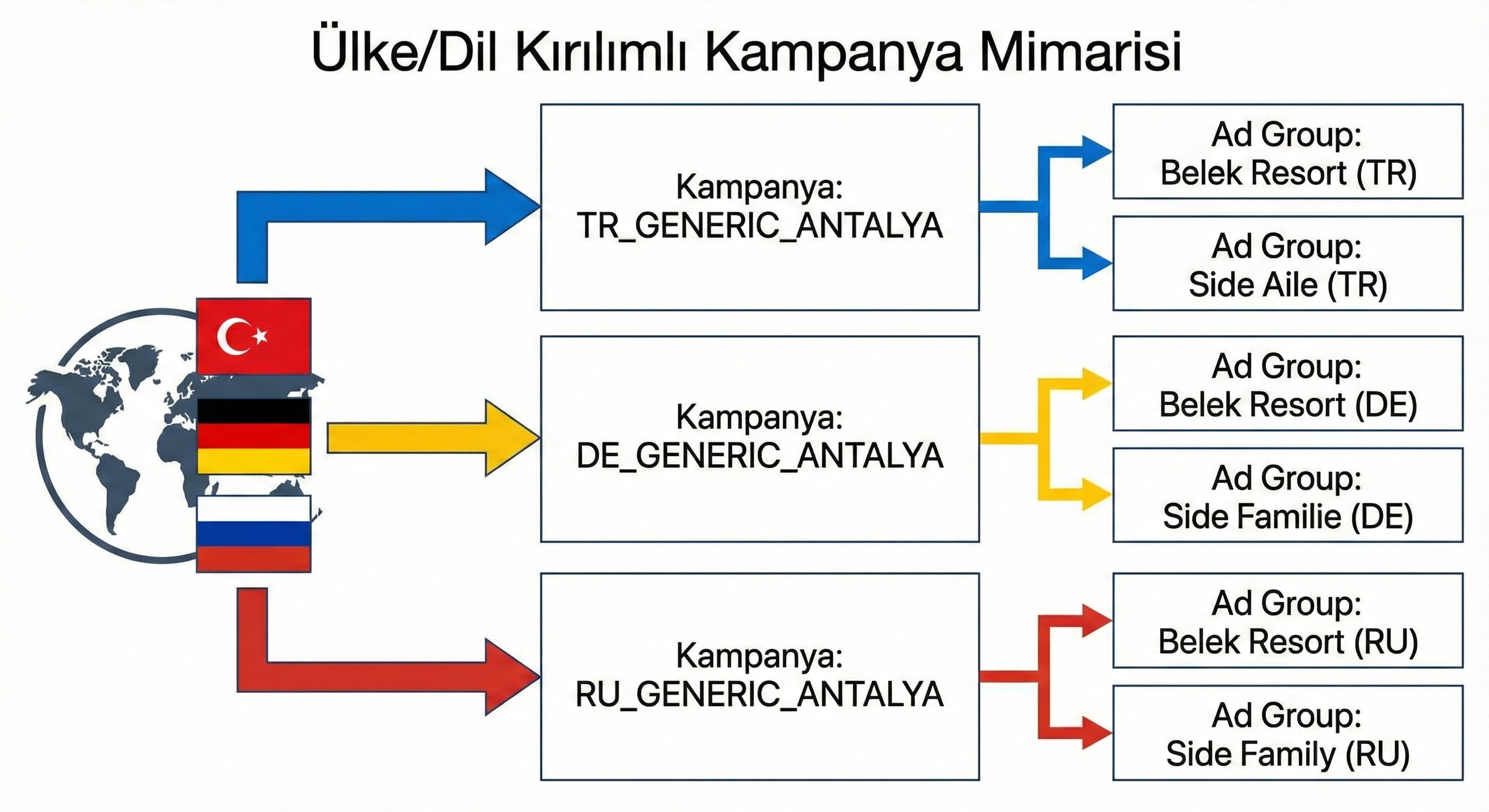 Ülke/Dil Kırılımlı Kampanya Mimarisi