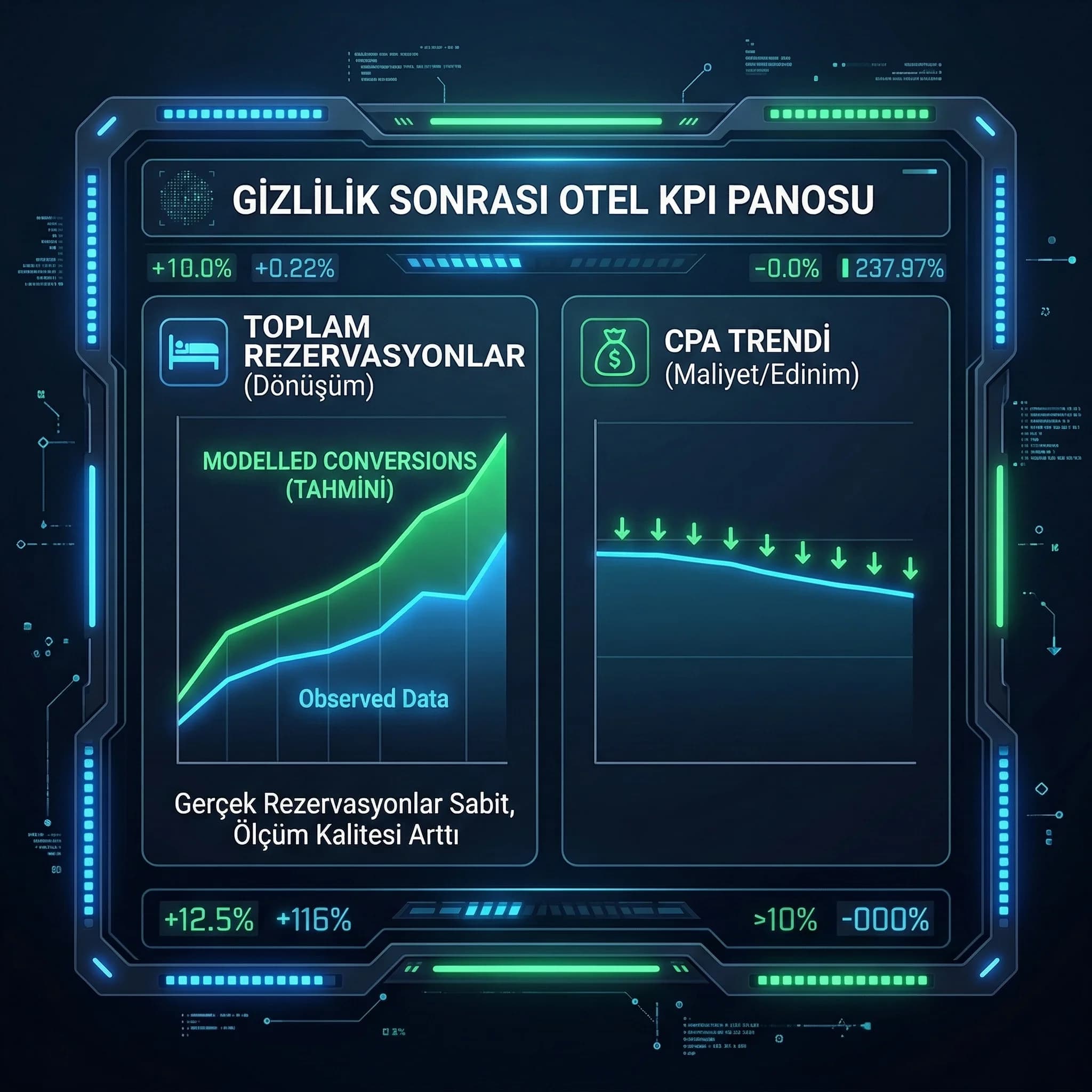 Consent sonrası KPI paneli: gözlenen ve modellenen dönüşüm, otel performansı