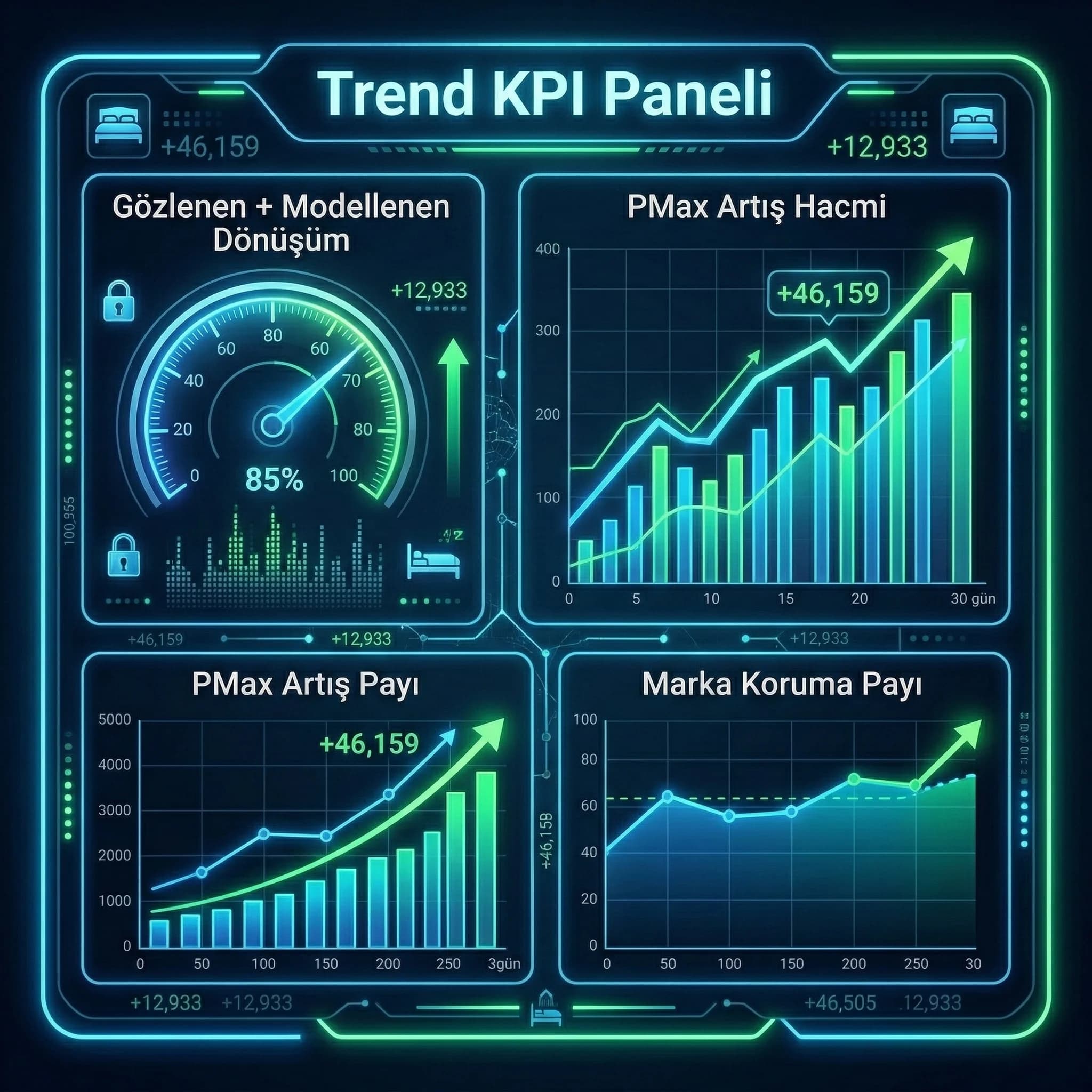 Demand Gen KPI kartı: brand arama, remarketing havuzu, assisted dönüşüm