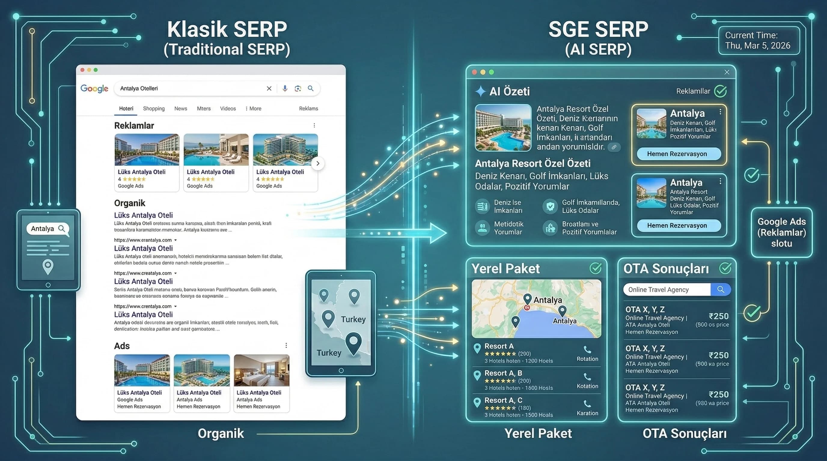 SGE öncesi/sonrası otel SERP maketi, Ads ve OTA yerleşimi örneği