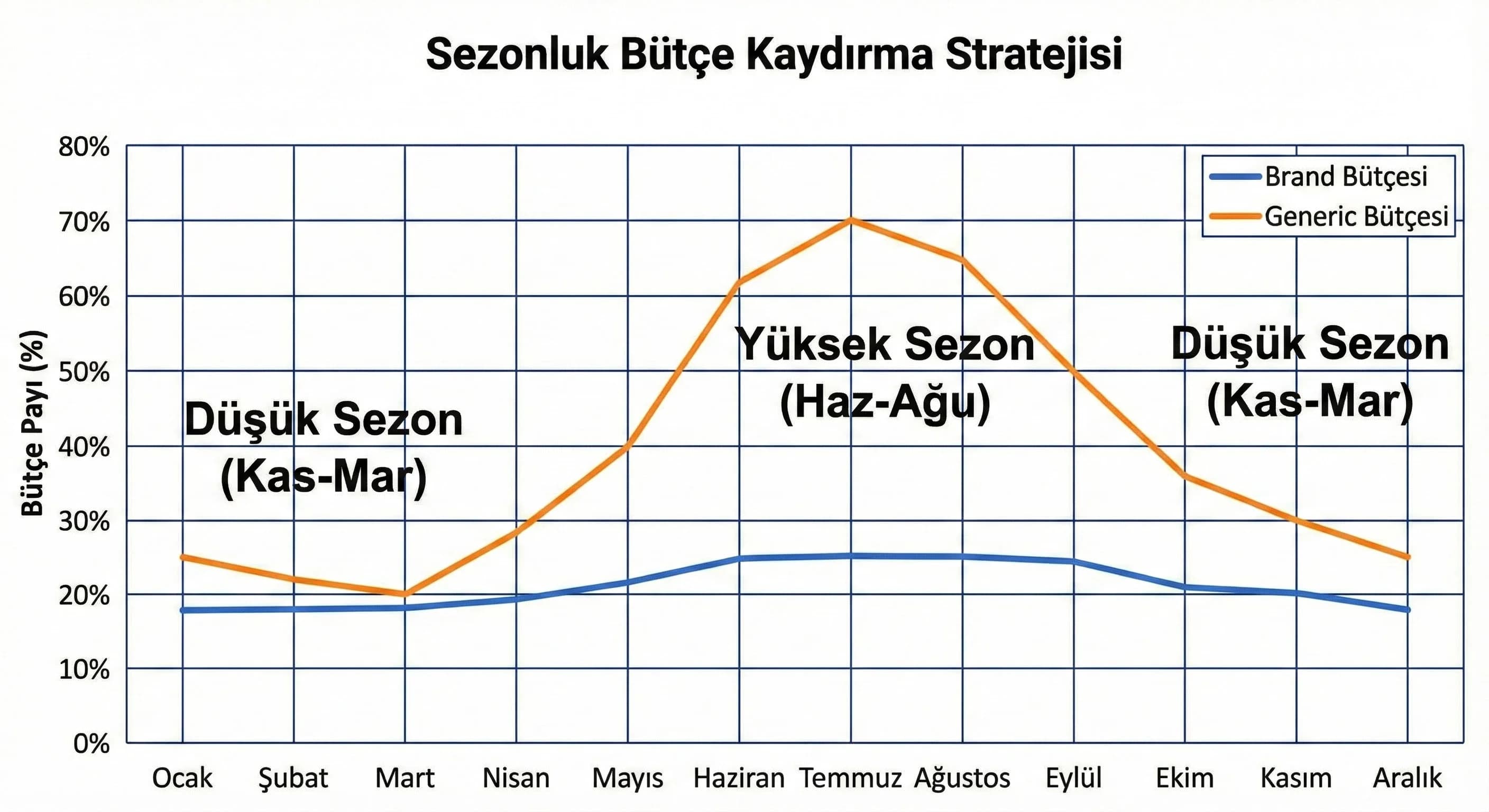 Sezonluk Bütçe Kaydırma Stratejisi