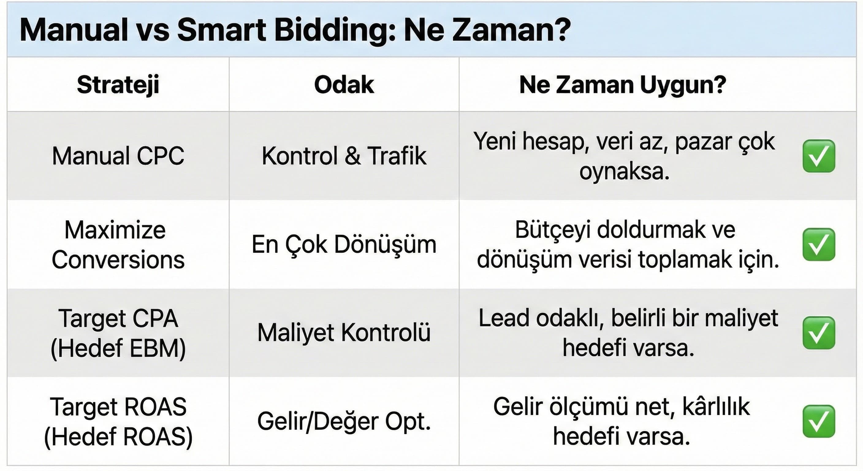 Manuel Teklif Verme vs Akıllı Teklif Verme