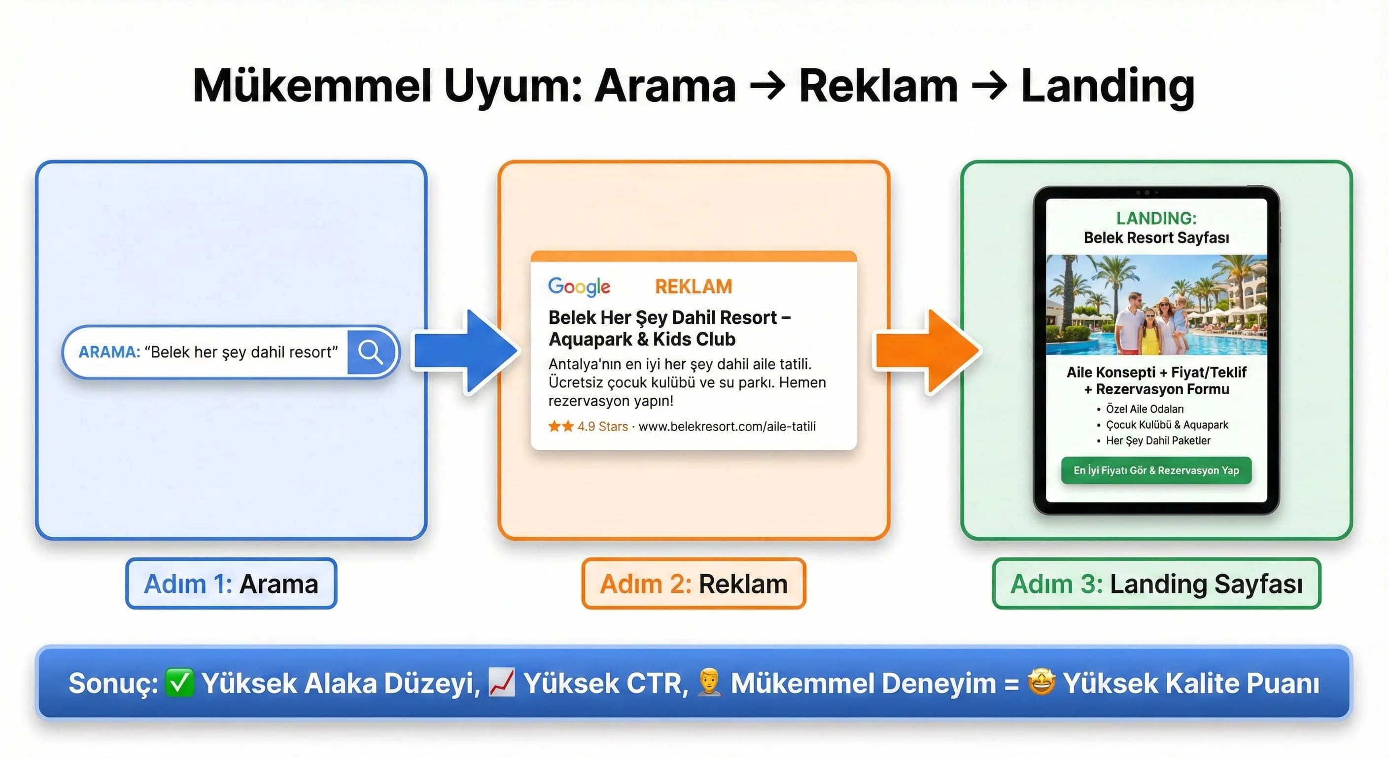 Oteller İçin Kalite Puanı Örnekleri (arama → reklam → sayfa) 