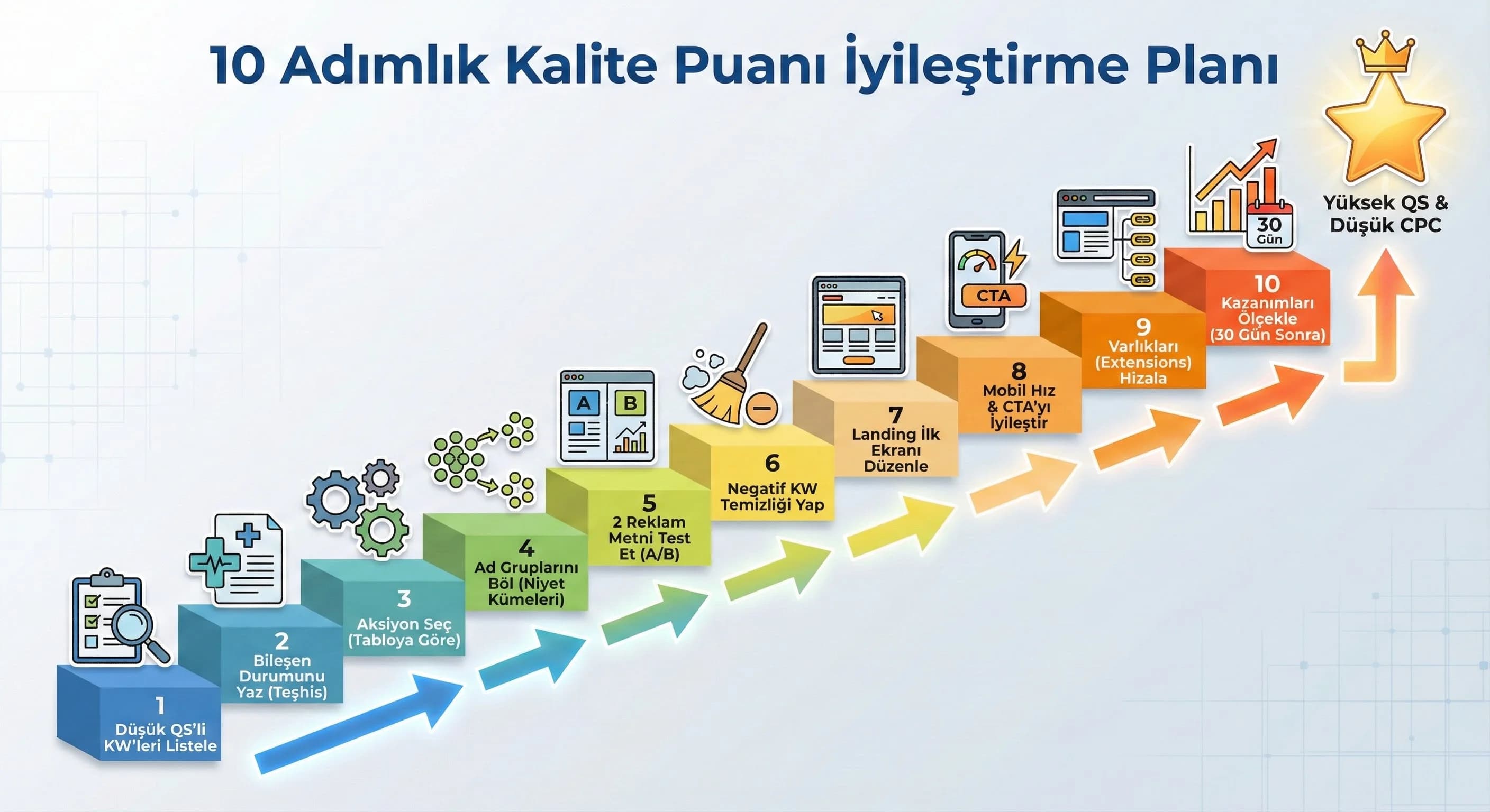 10 adımlık otel odaklı iyileştirme planı