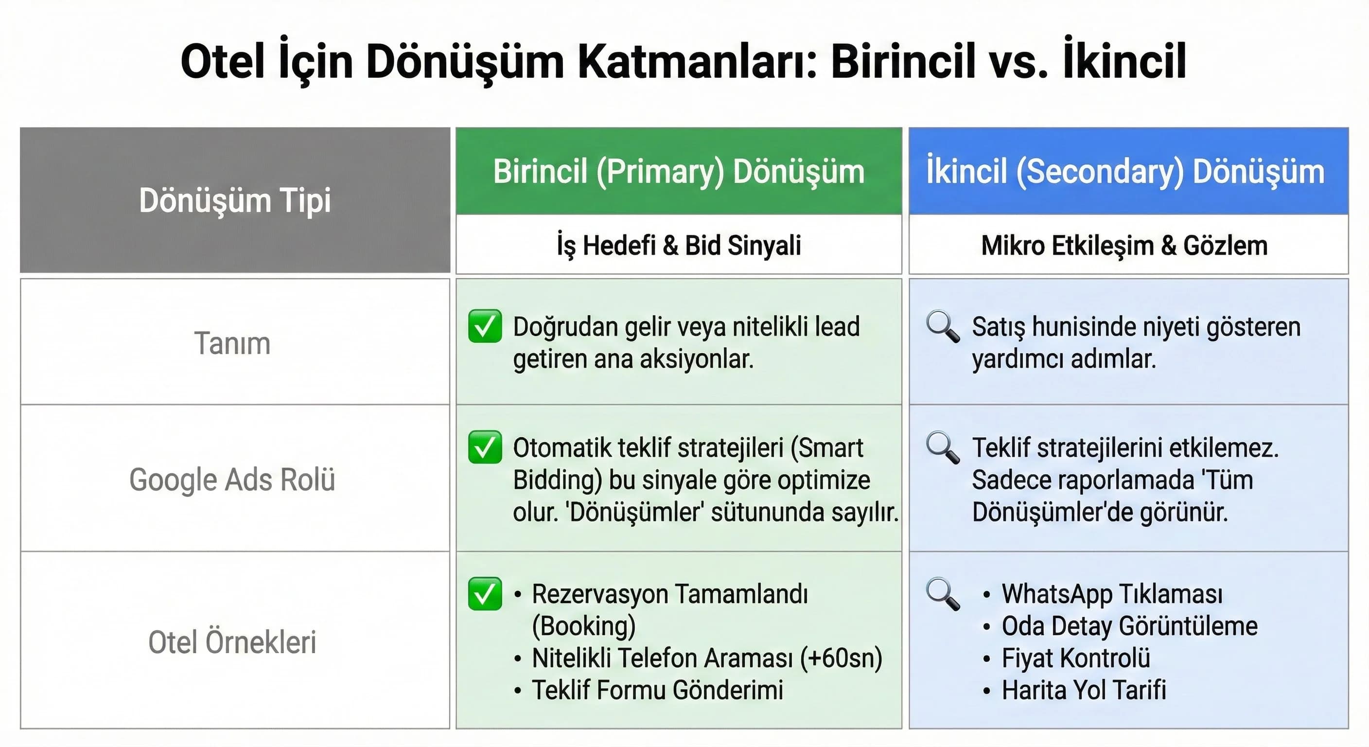 Dönüşüm Türleri (Form, Telefon, WhatsApp, Rezervasyon) ve Otel Gerçeği