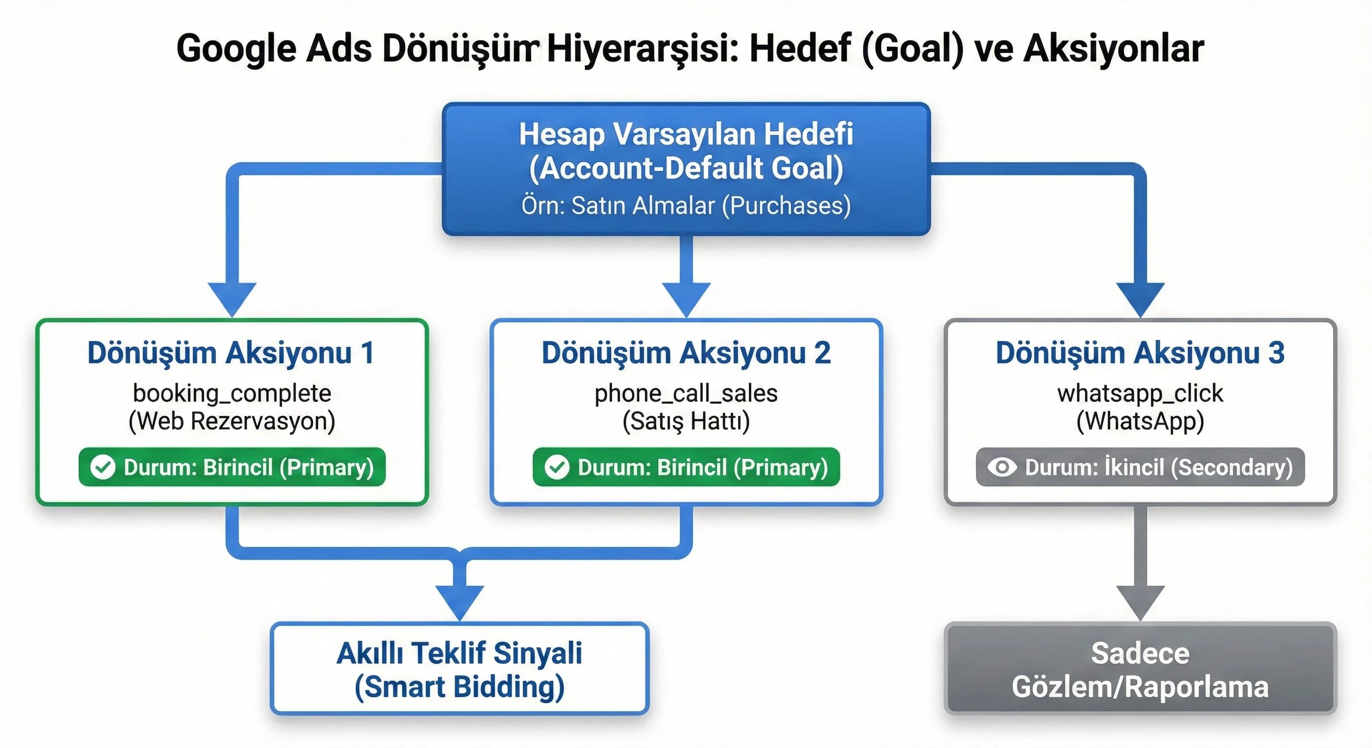 Google Ads dönüşüm takibi nasıl kurulur?