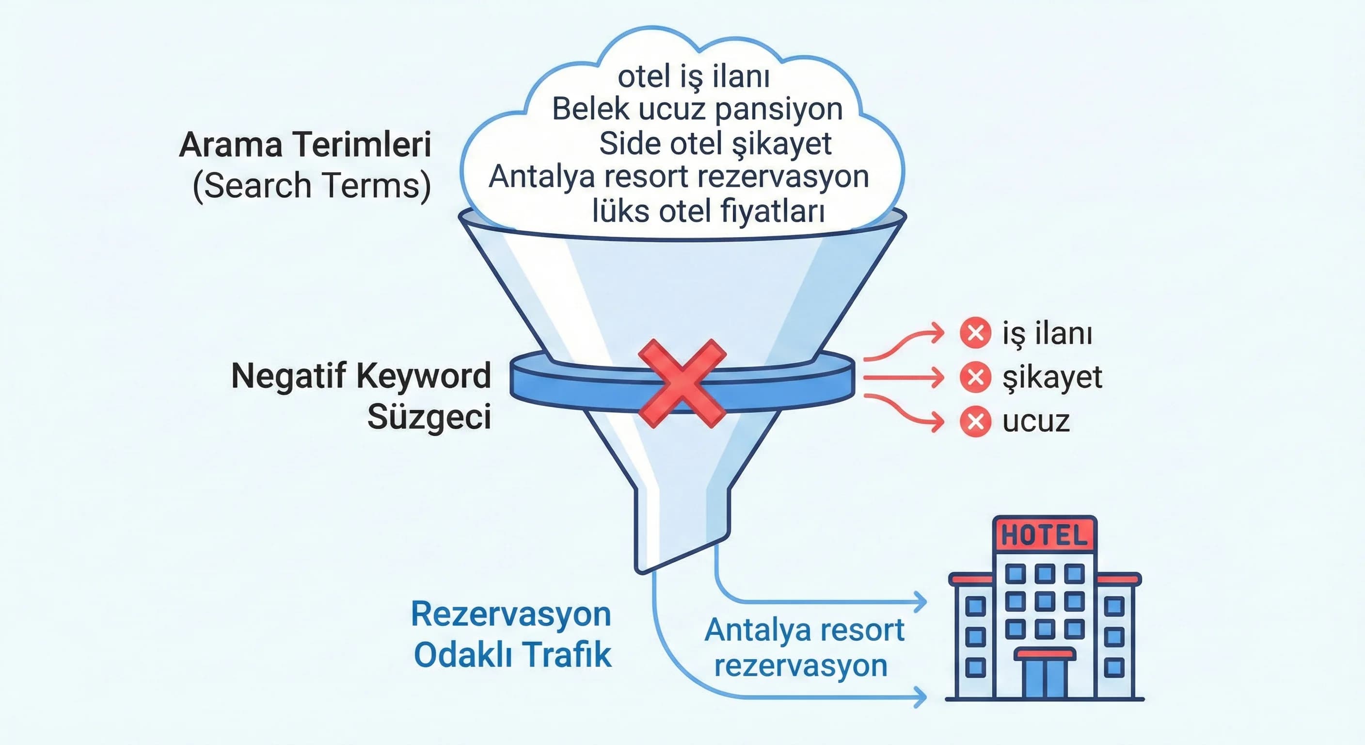 Search Terms raporundan alakasız sorguları ayıklama, otel reklam optimizasyon görseli