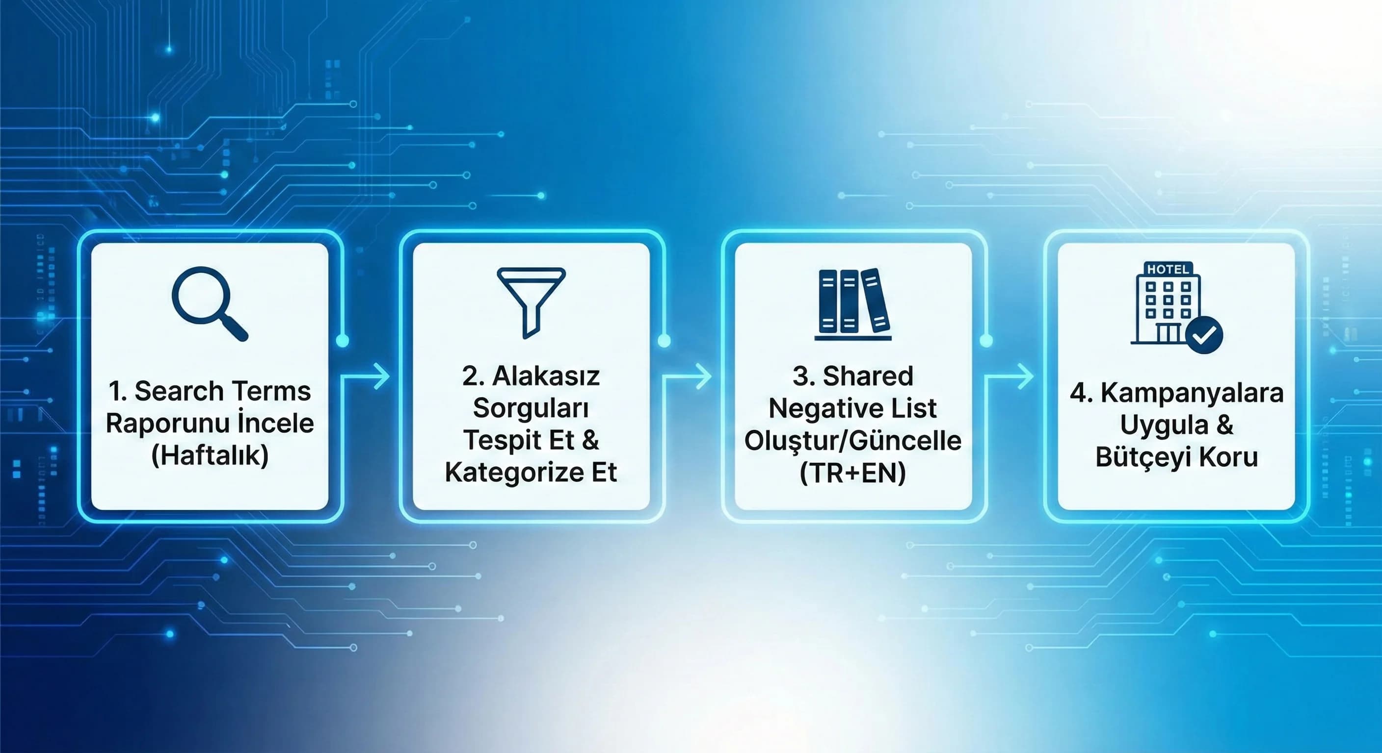 Search terms inceleme ve negatif listeye ekleme akışı, otel PPC süreç diyagramı