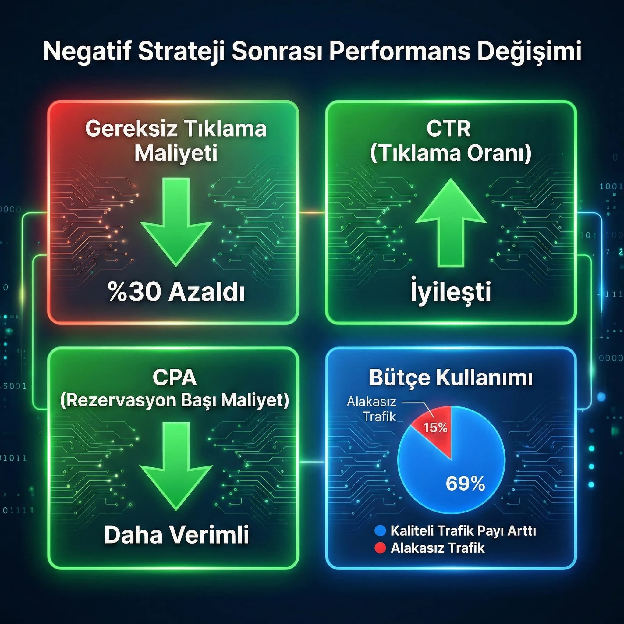 Negatif keyword sonrası KPI paneli: gereksiz tıklama CTR dönüşüm CPA değişimi