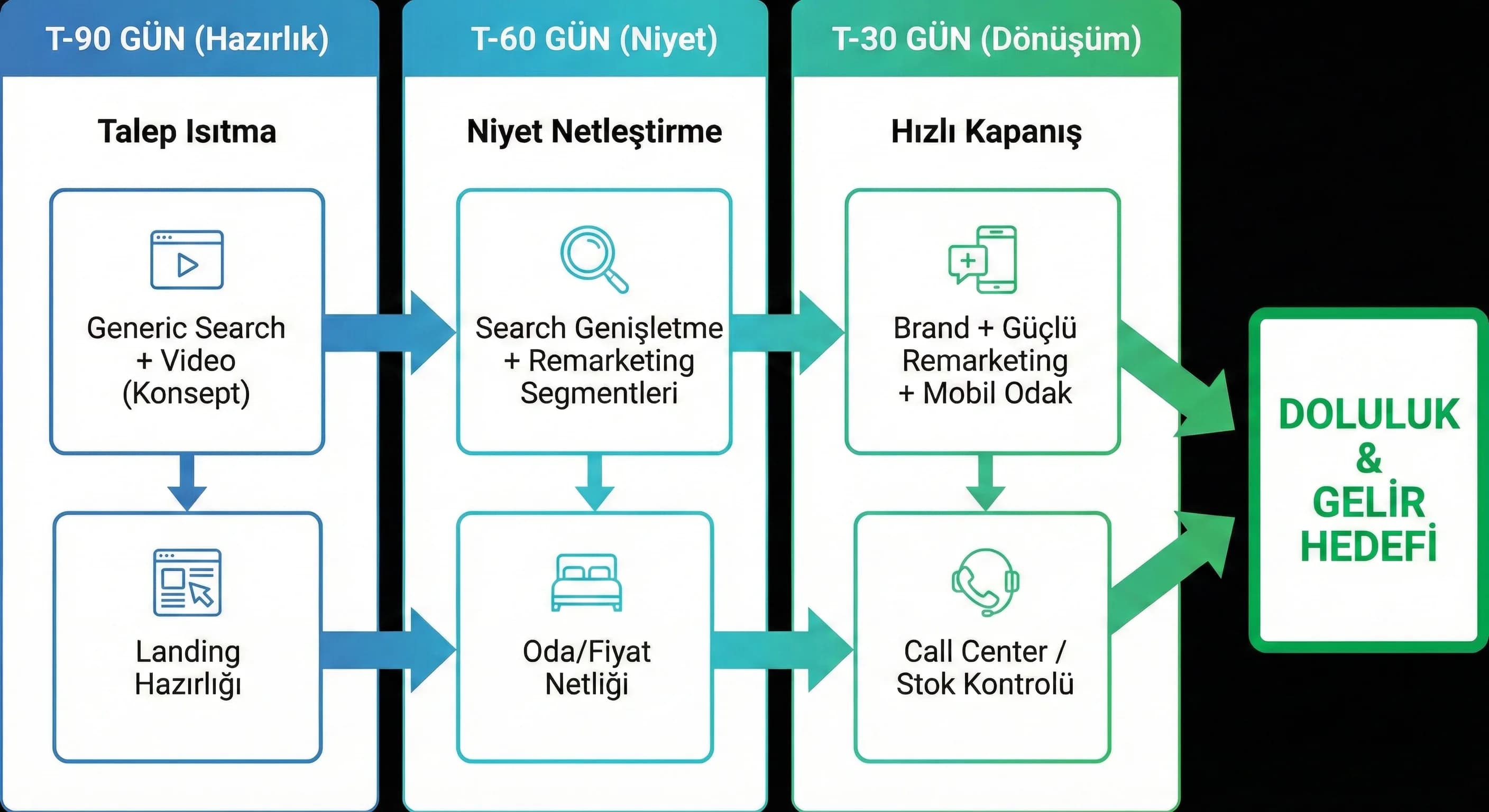 Sezon fazları 90-60-30 akışıyla kampanya karışımı diyagramı görseli